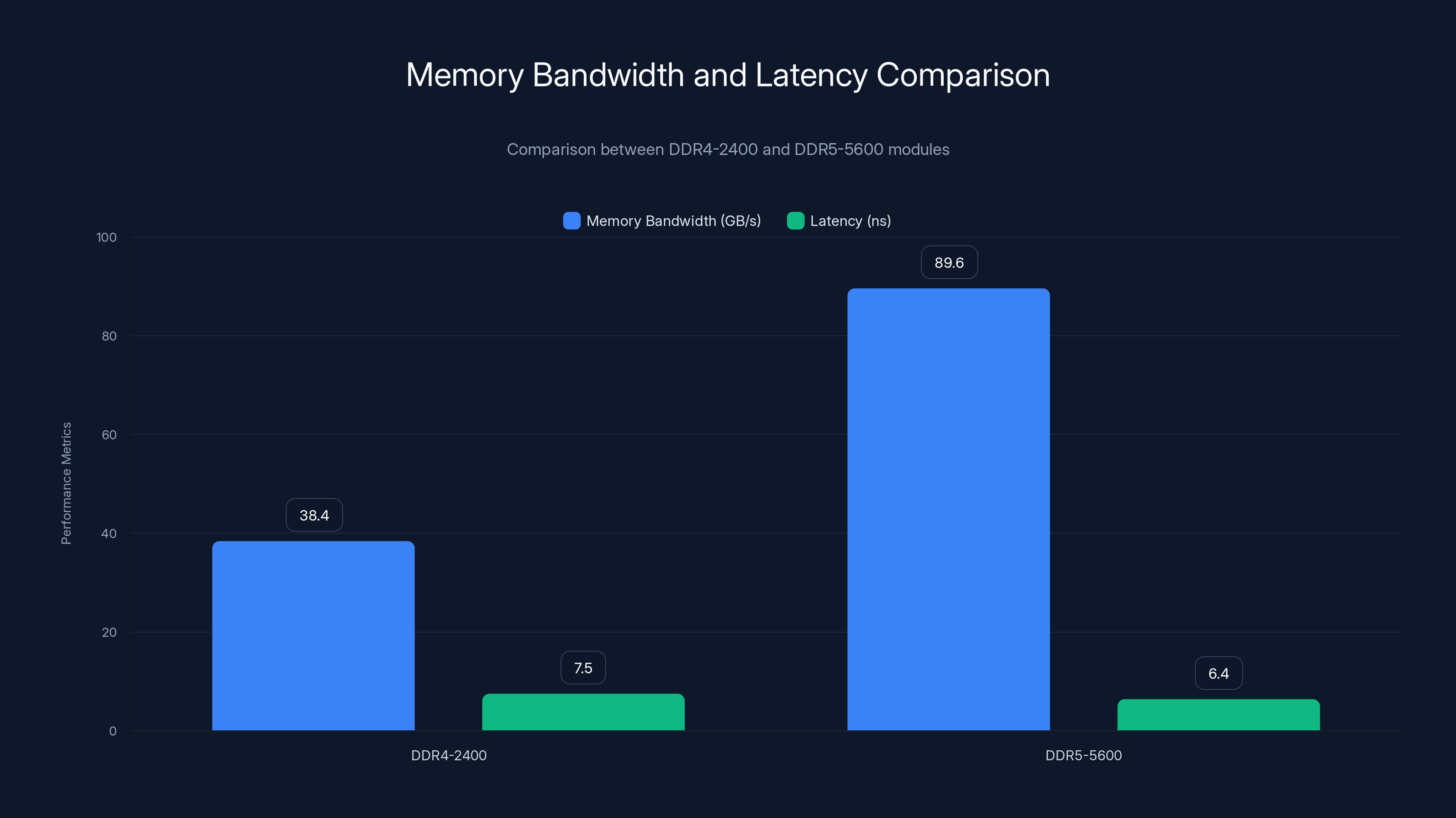 Memory Bandwidth and Latency Comparison