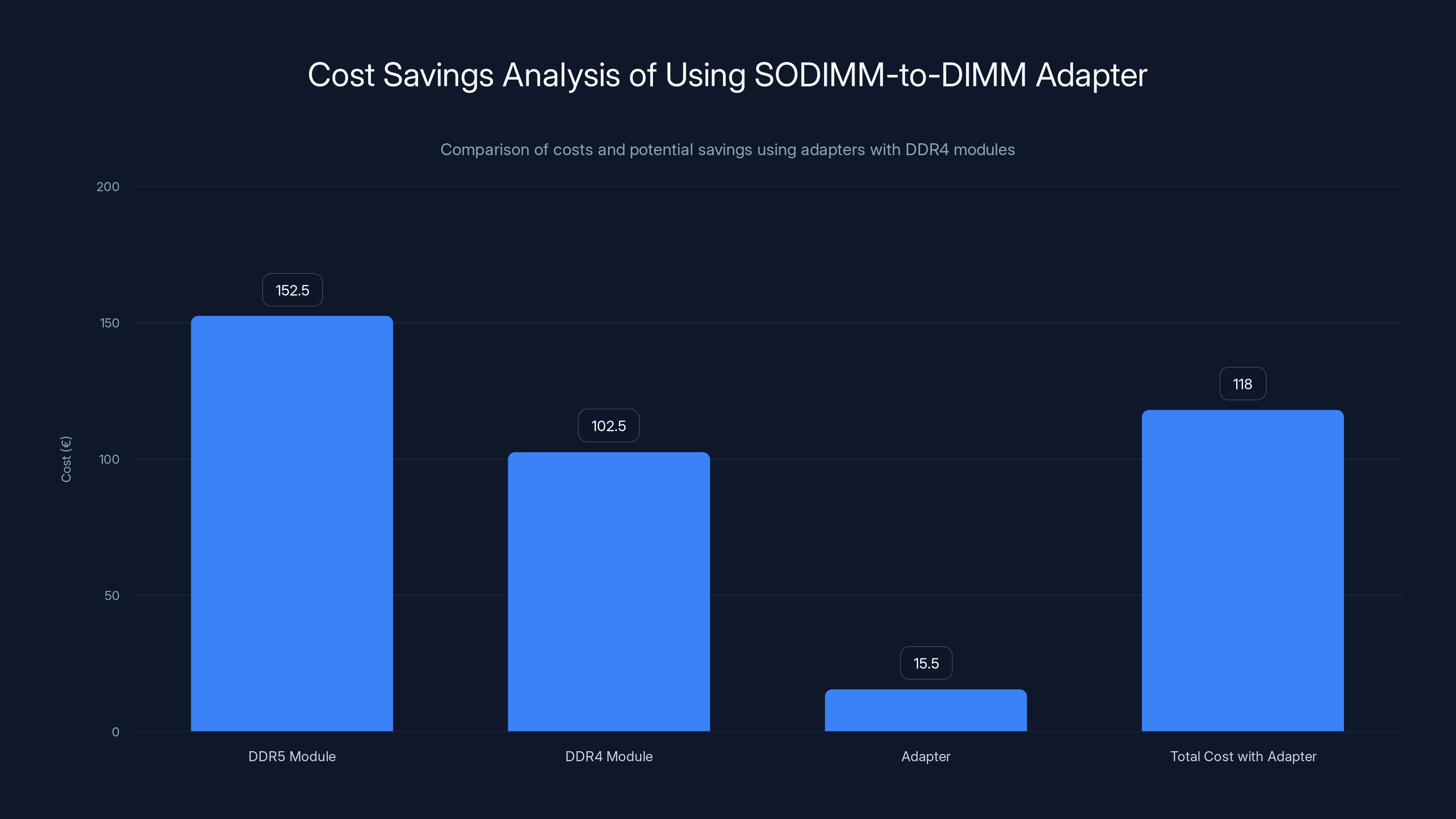 Cost Savings Analysis of Using SODIMM-to-DIMM Adapter
