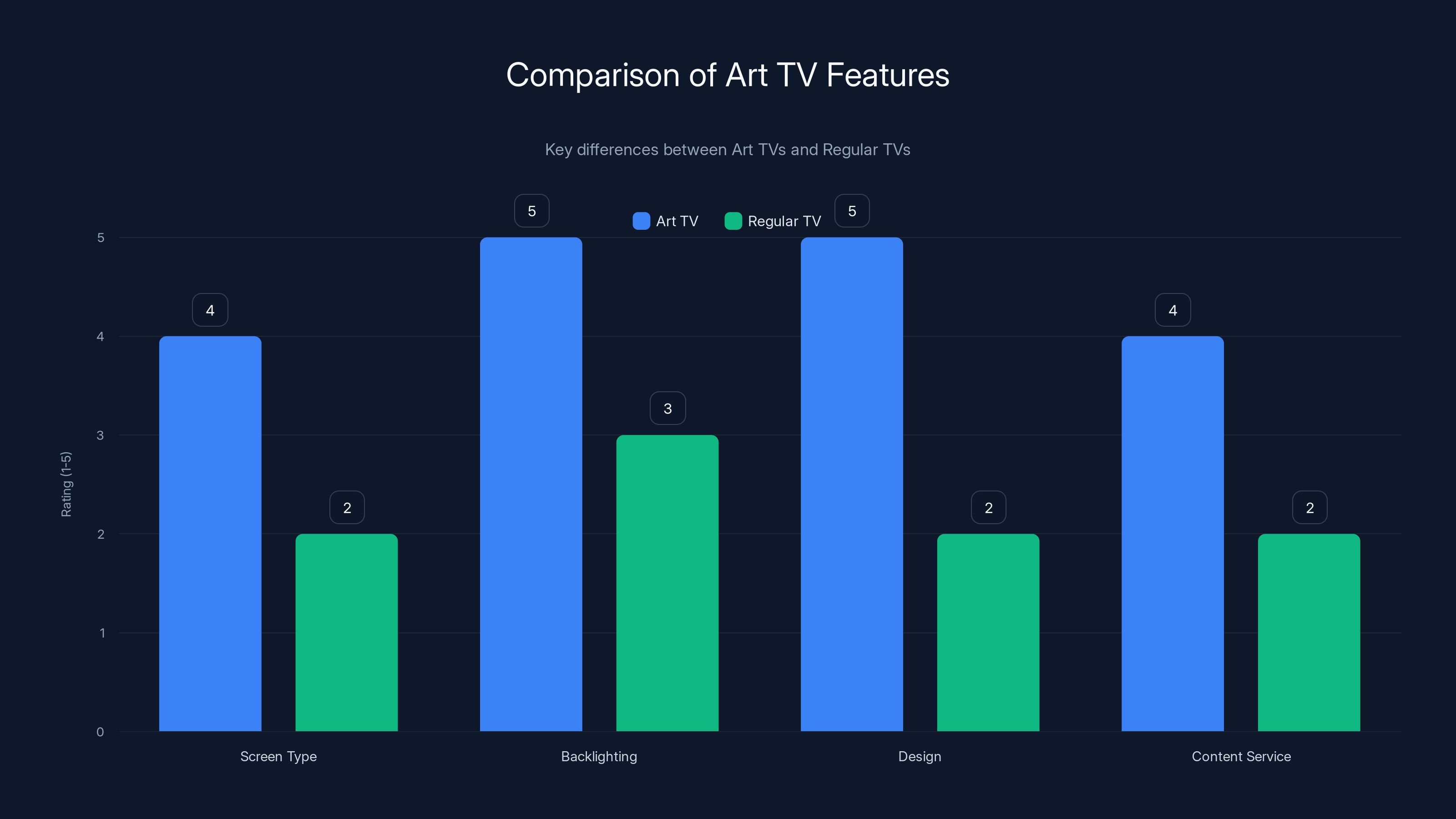 Comparison of Art TV Features