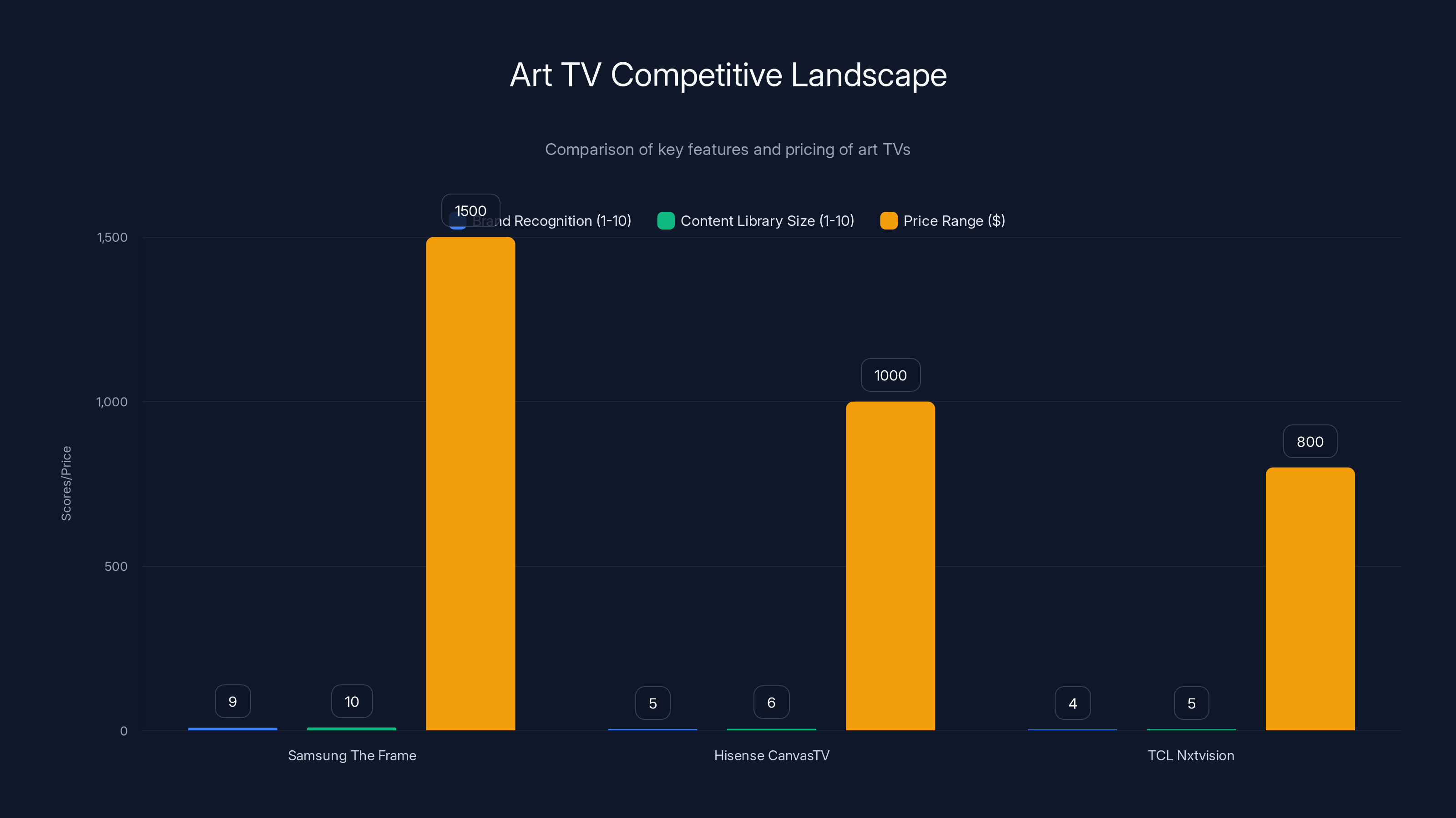 Art TV Competitive Landscape