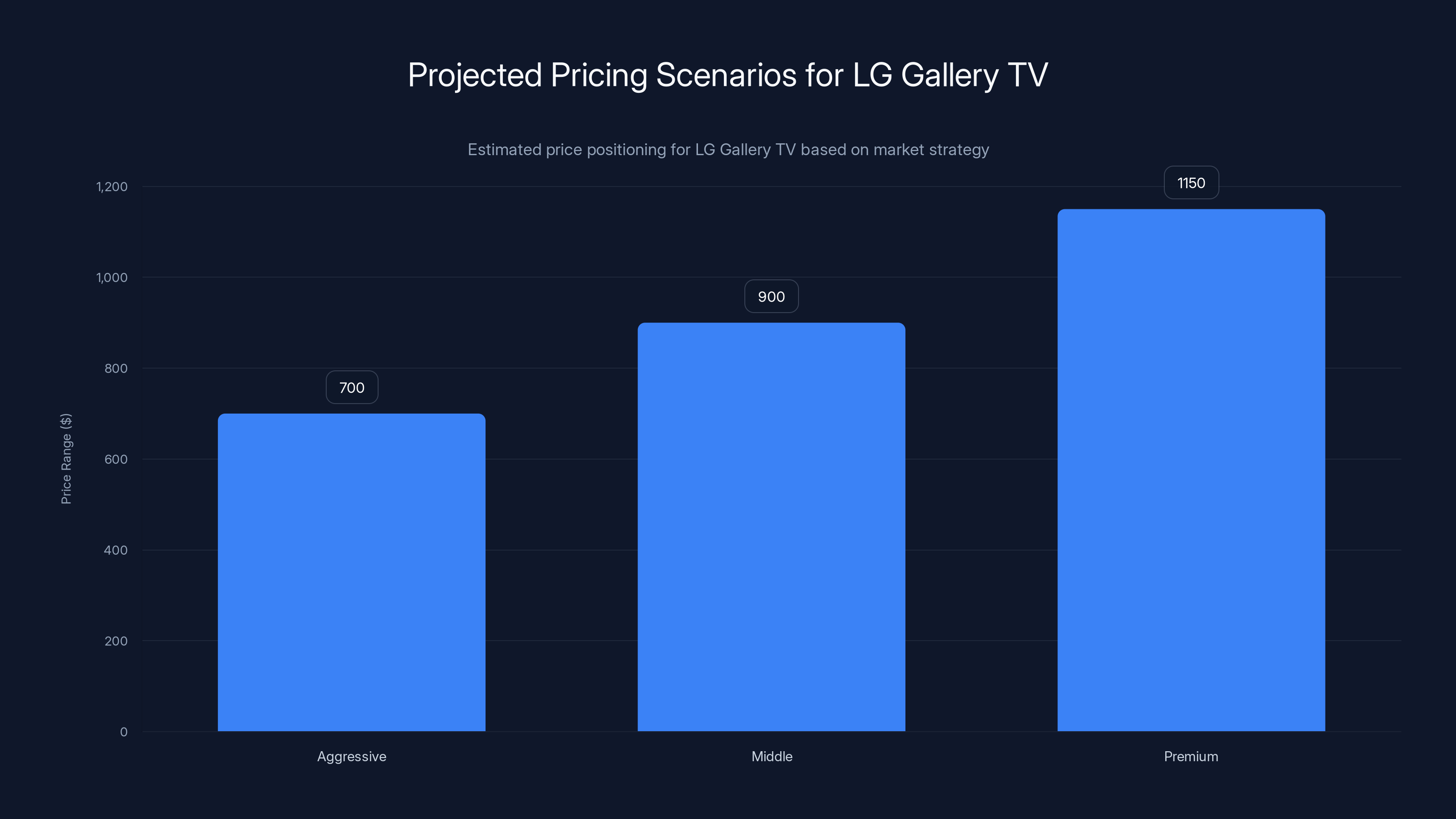 Projected Pricing Scenarios for LG Gallery TV