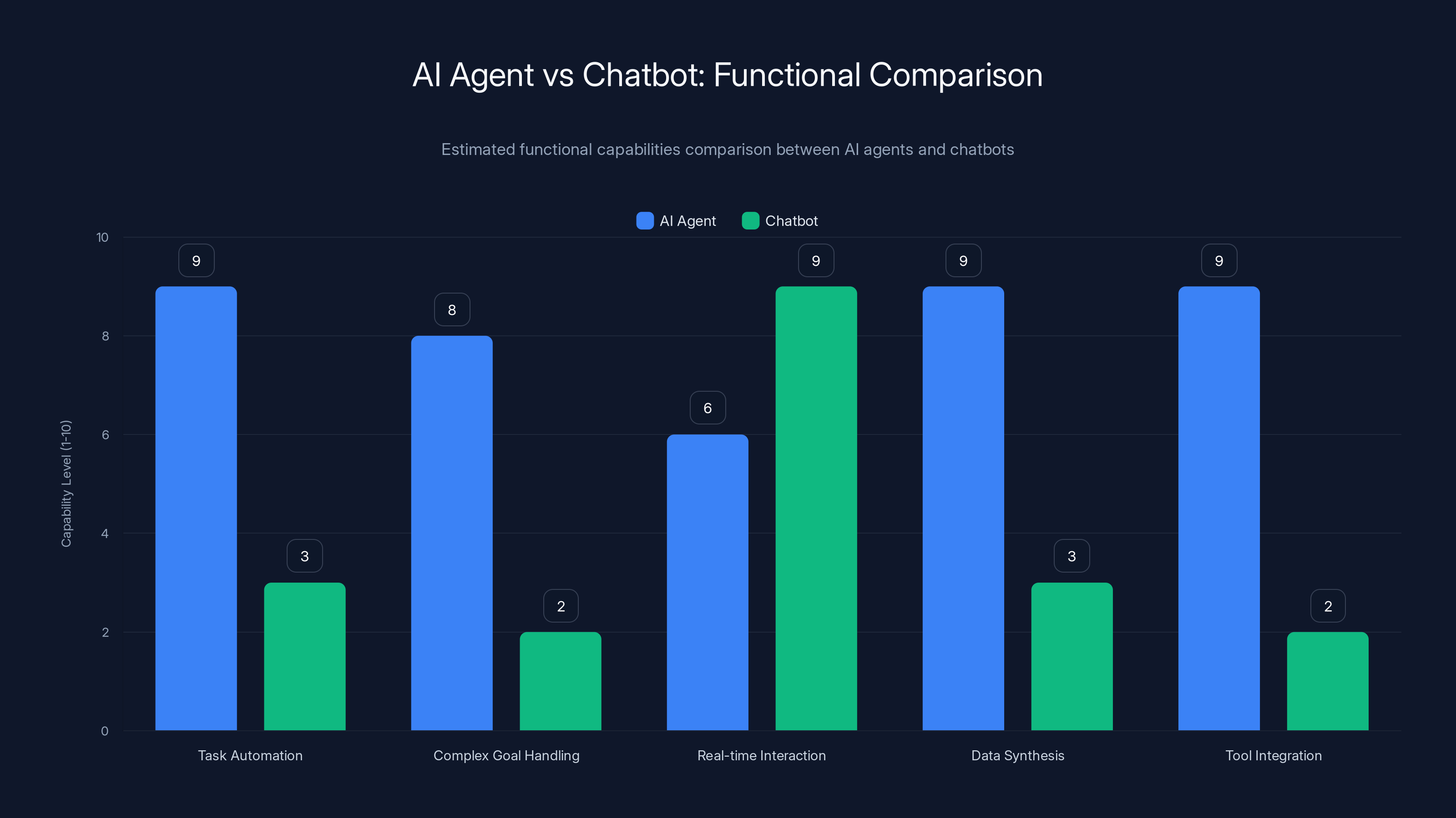 AI Agent vs Chatbot: Functional Comparison