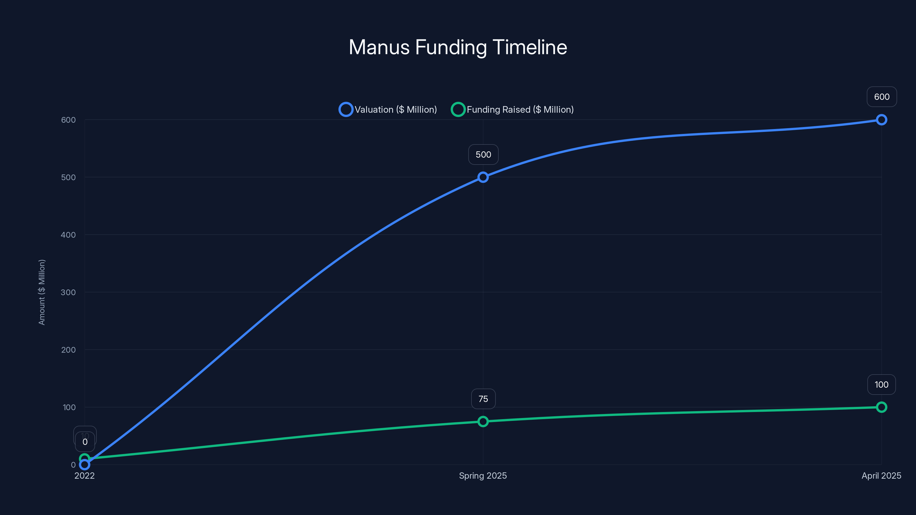 Manus Funding Timeline