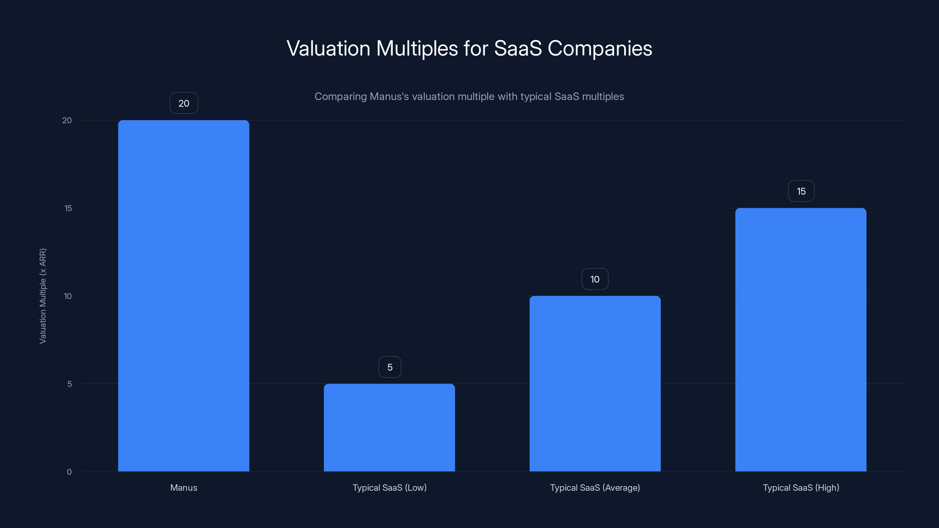 Valuation Multiples for SaaS Companies