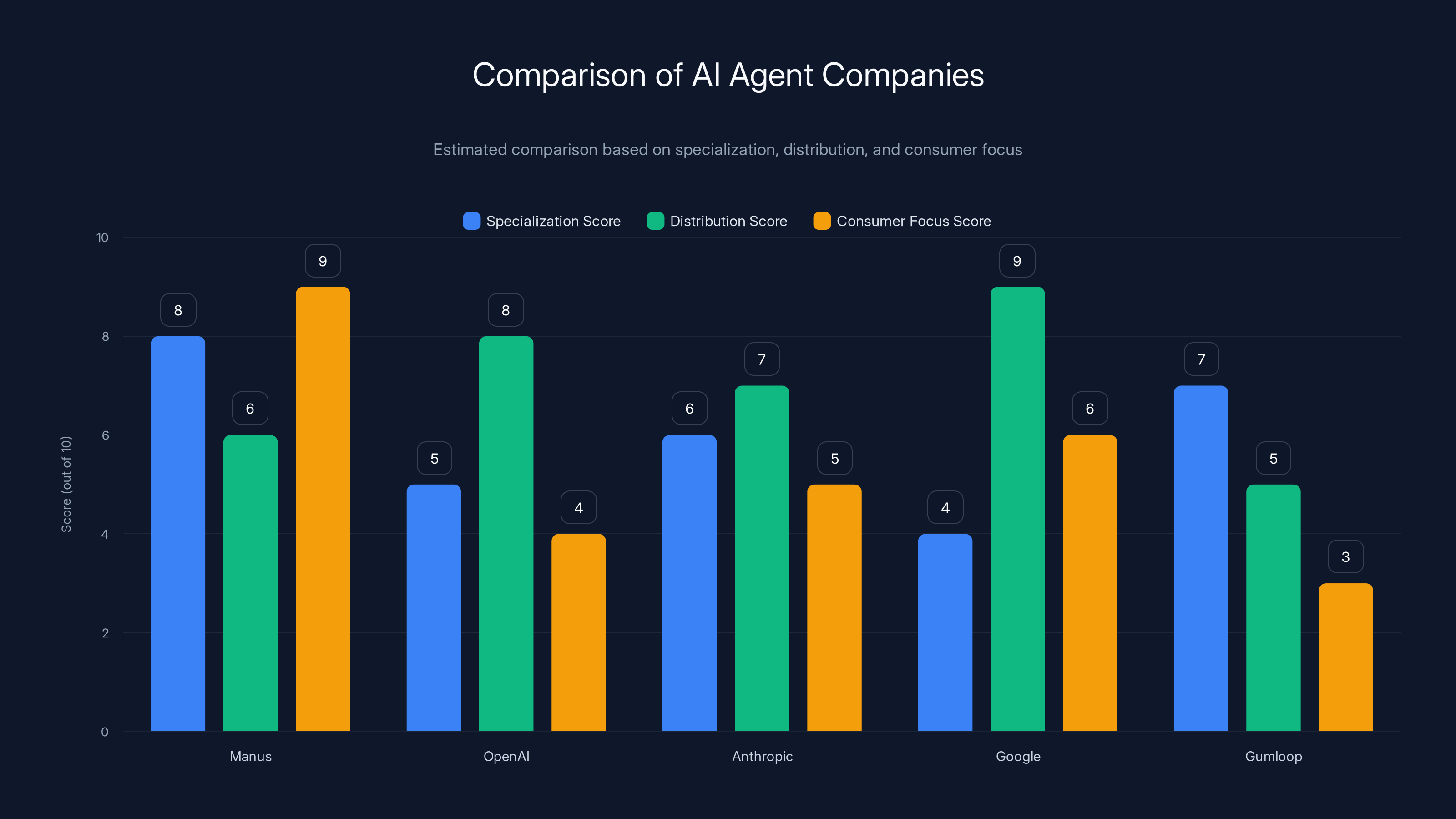 Comparison of AI Agent Companies