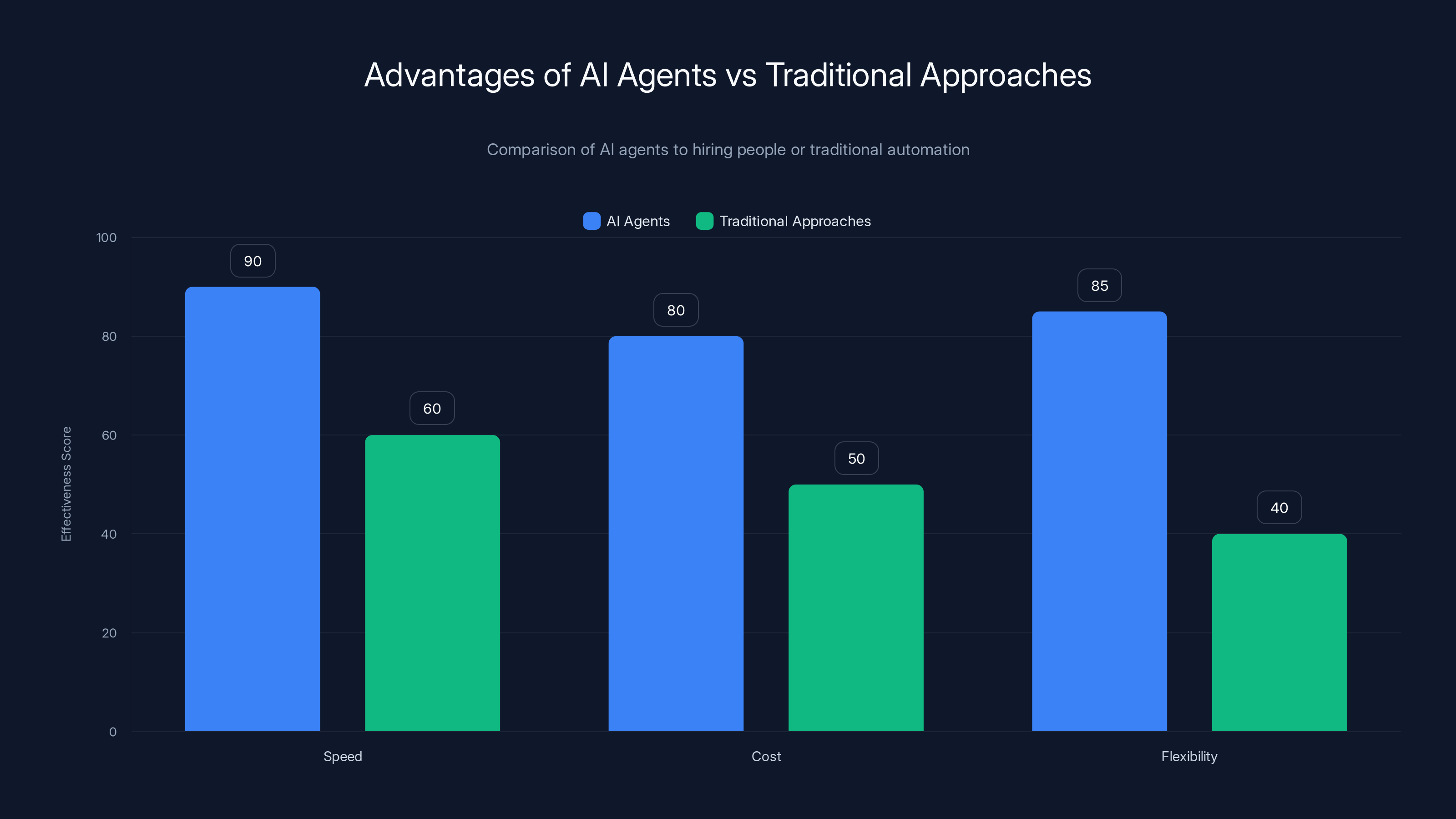 Advantages of AI Agents vs Traditional Approaches