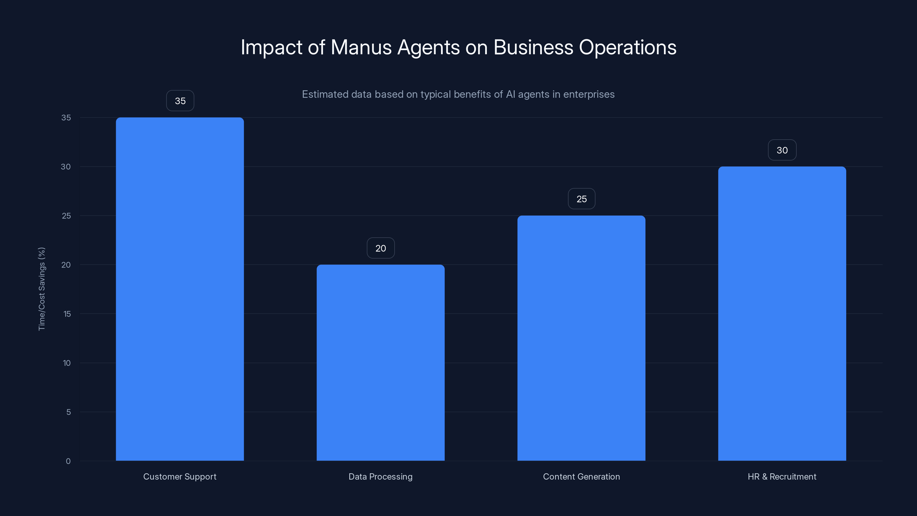 Impact of Manus Agents on Business Operations