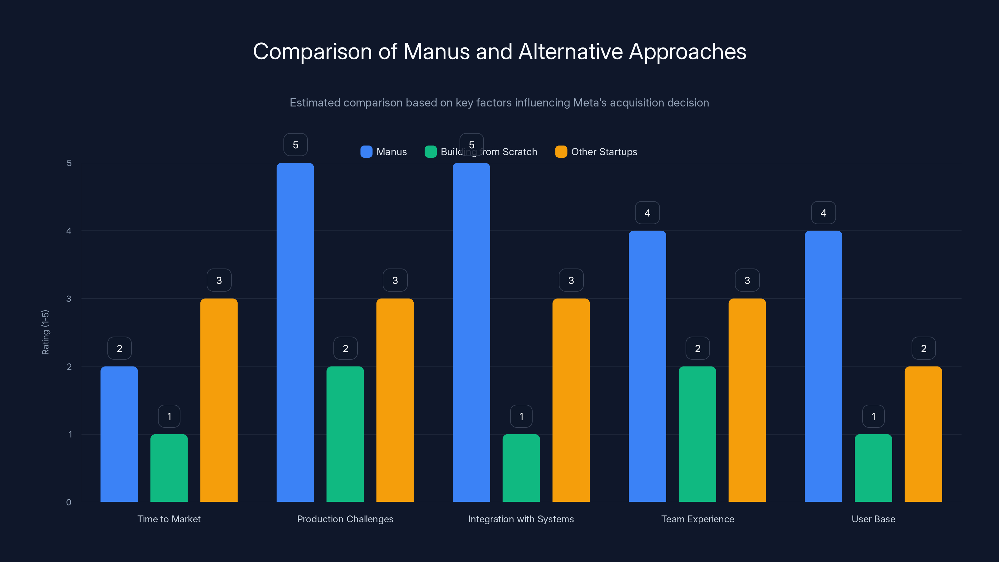 Comparison of Manus and Alternative Approaches