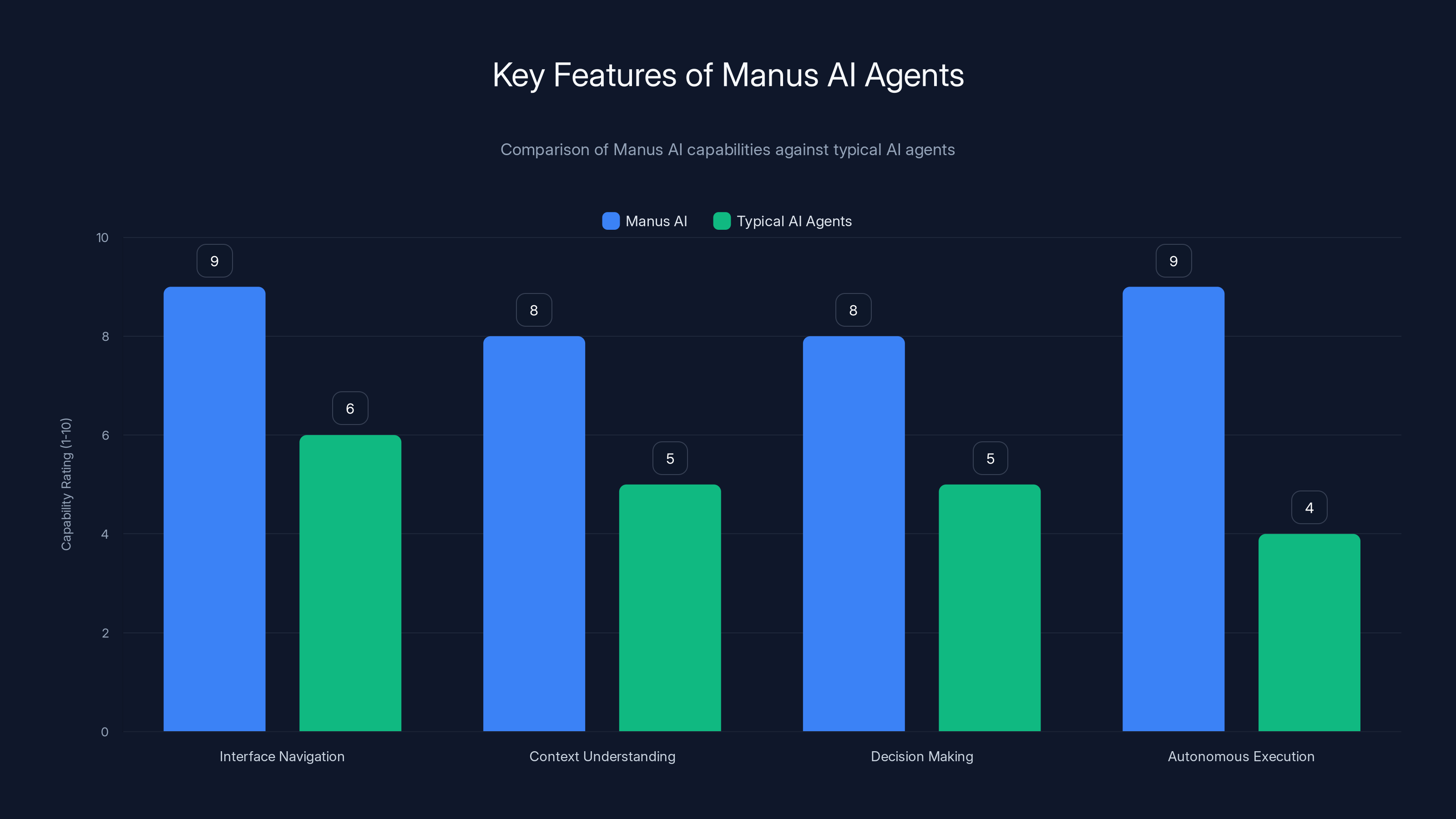 Key Features of Manus AI Agents