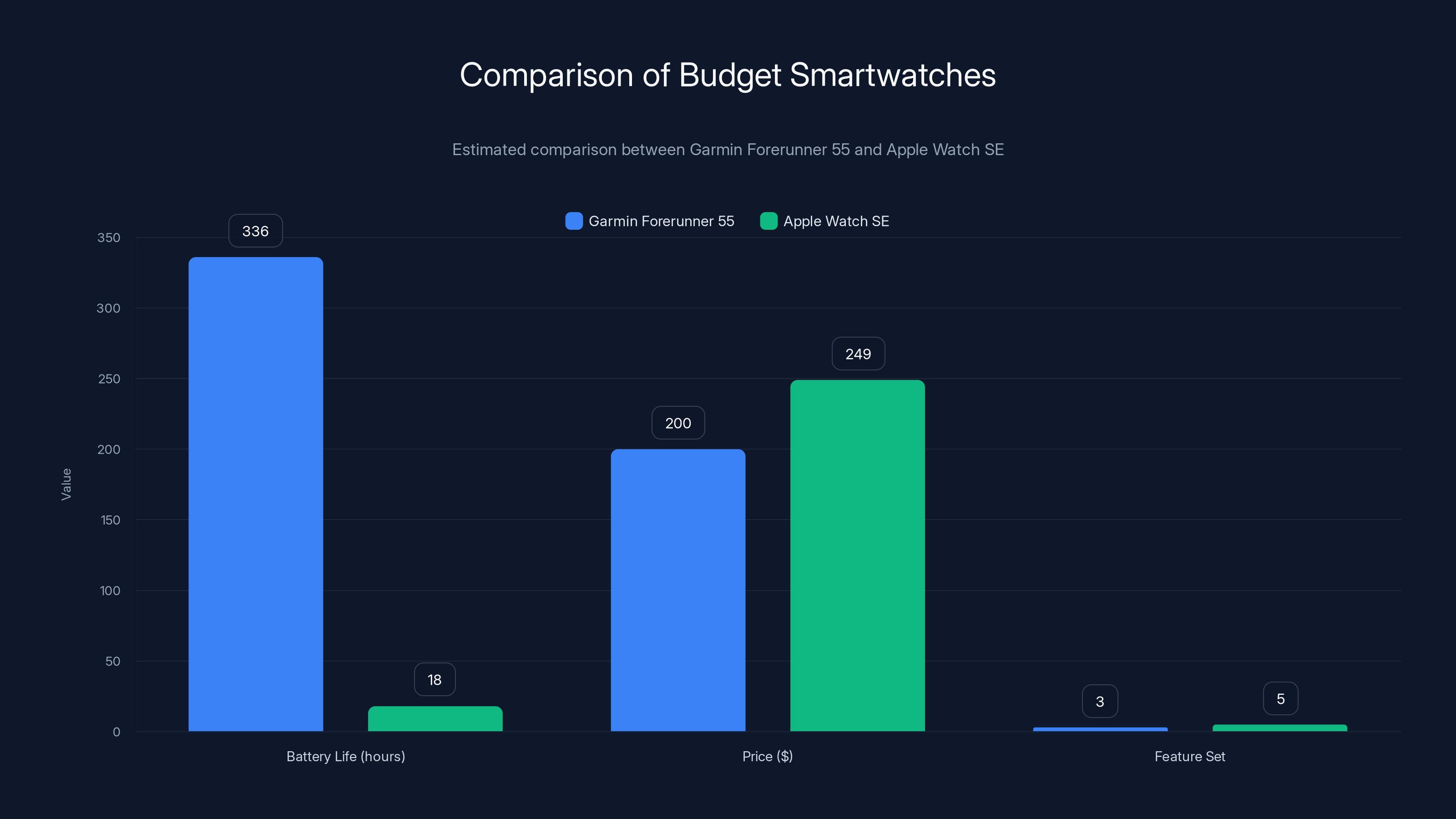 Comparison of Budget Smartwatches