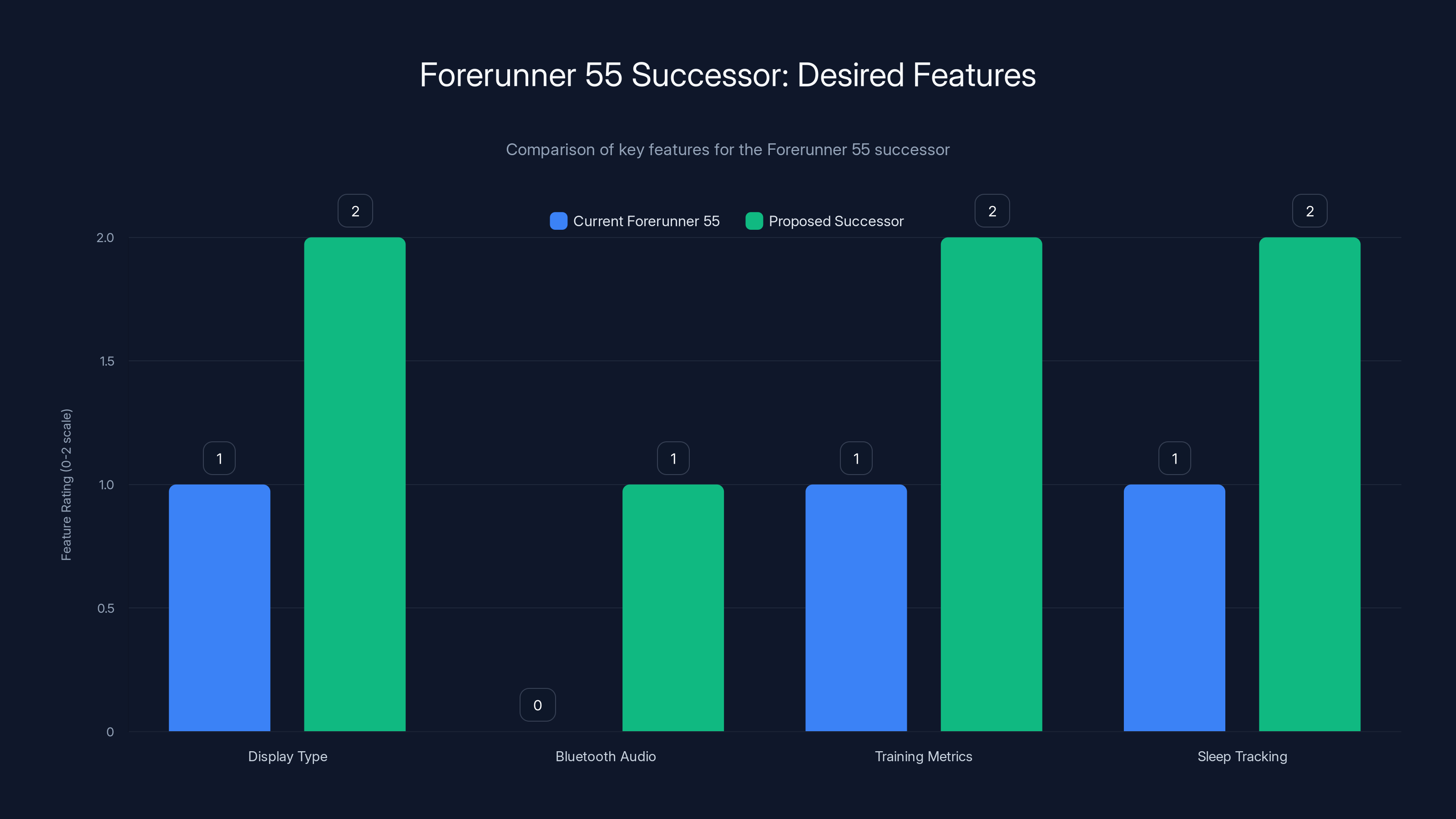 Forerunner 55 Successor: Desired Features