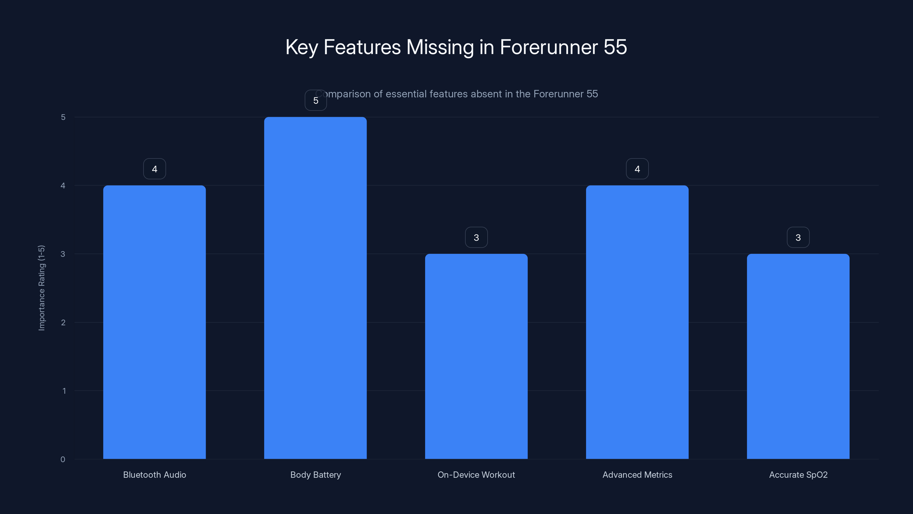 Key Features Missing in Forerunner 55