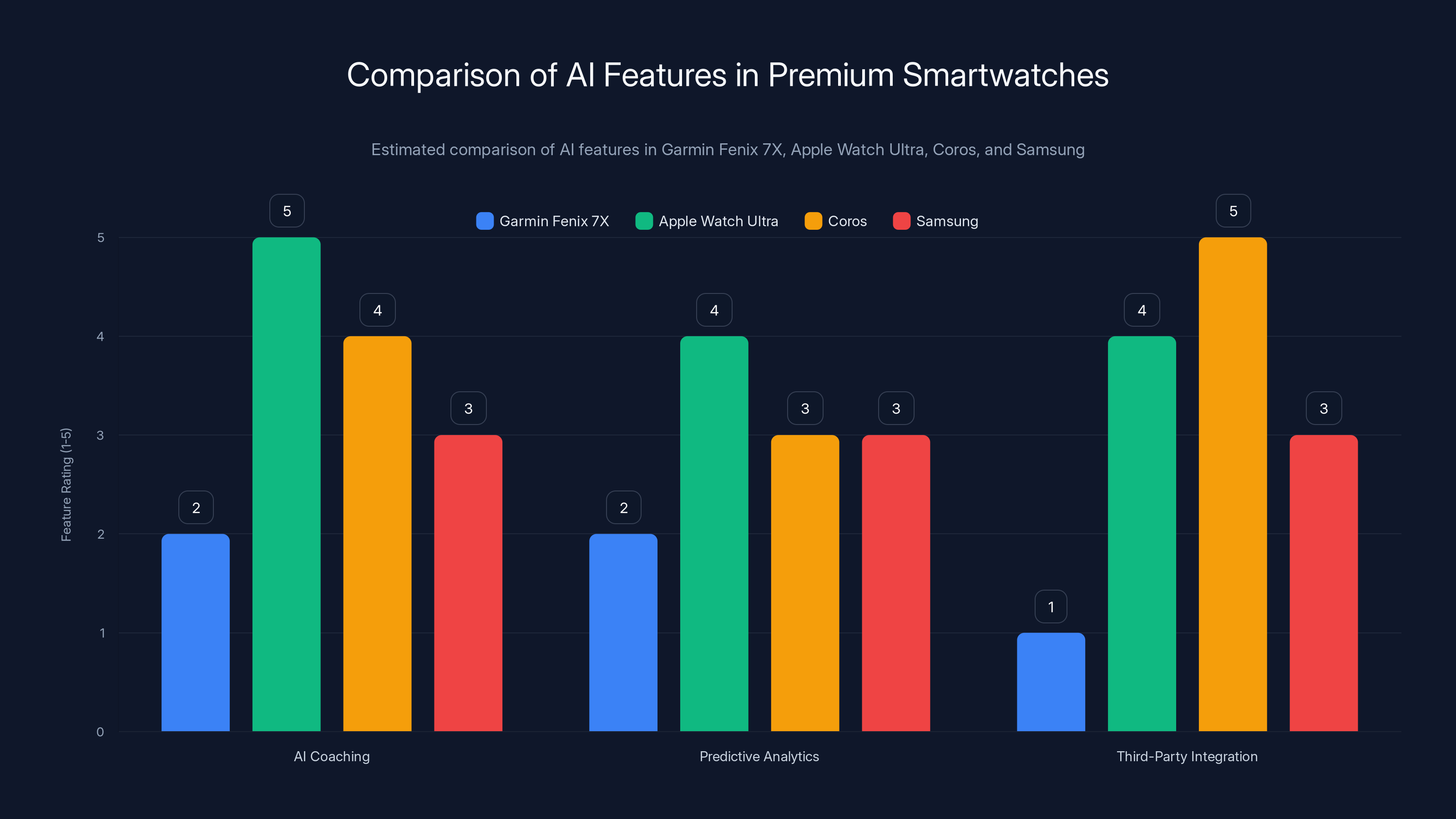 Comparison of AI Features in Premium Smartwatches