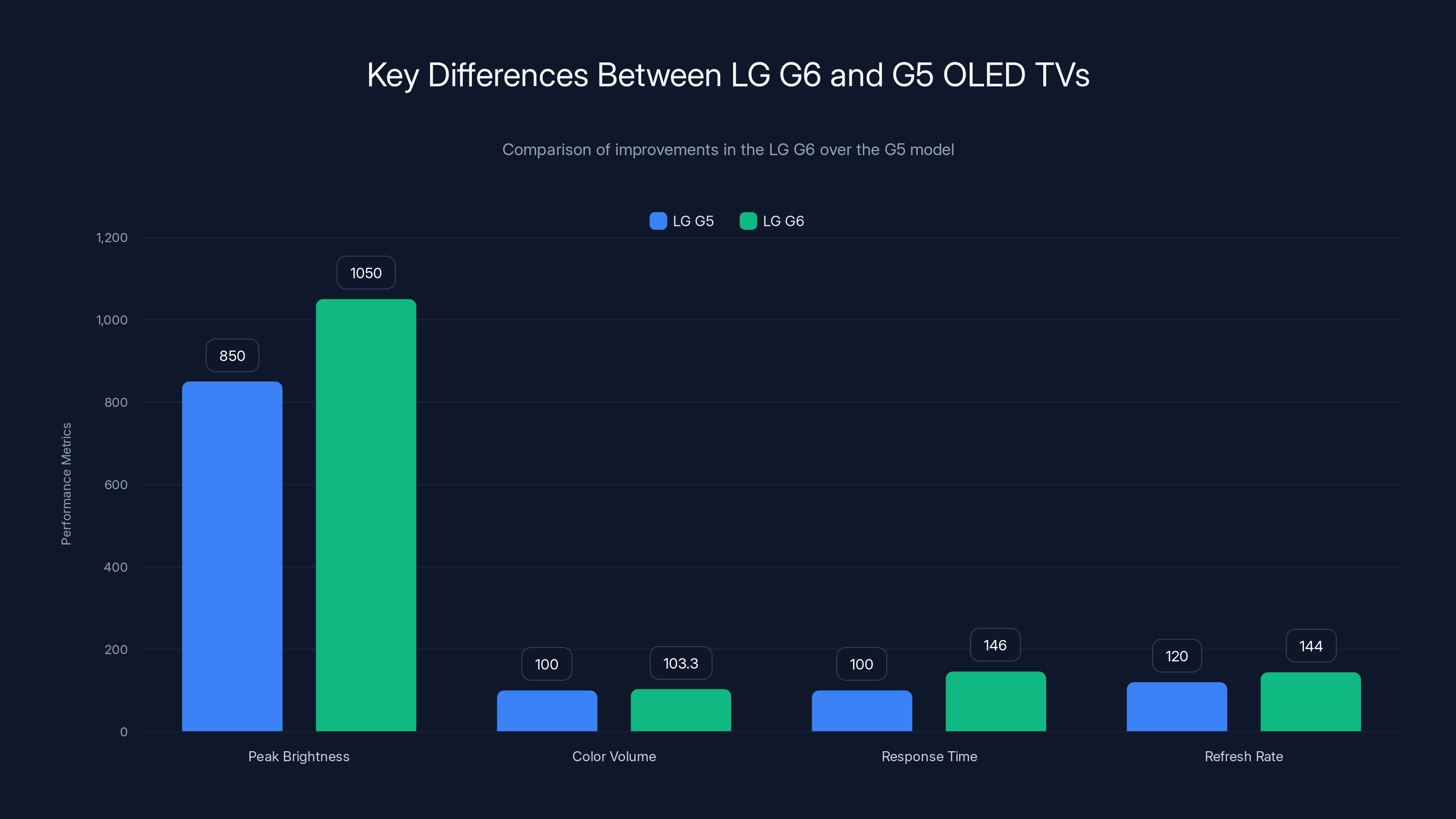 Key Differences Between LG G6 and G5 OLED TVs