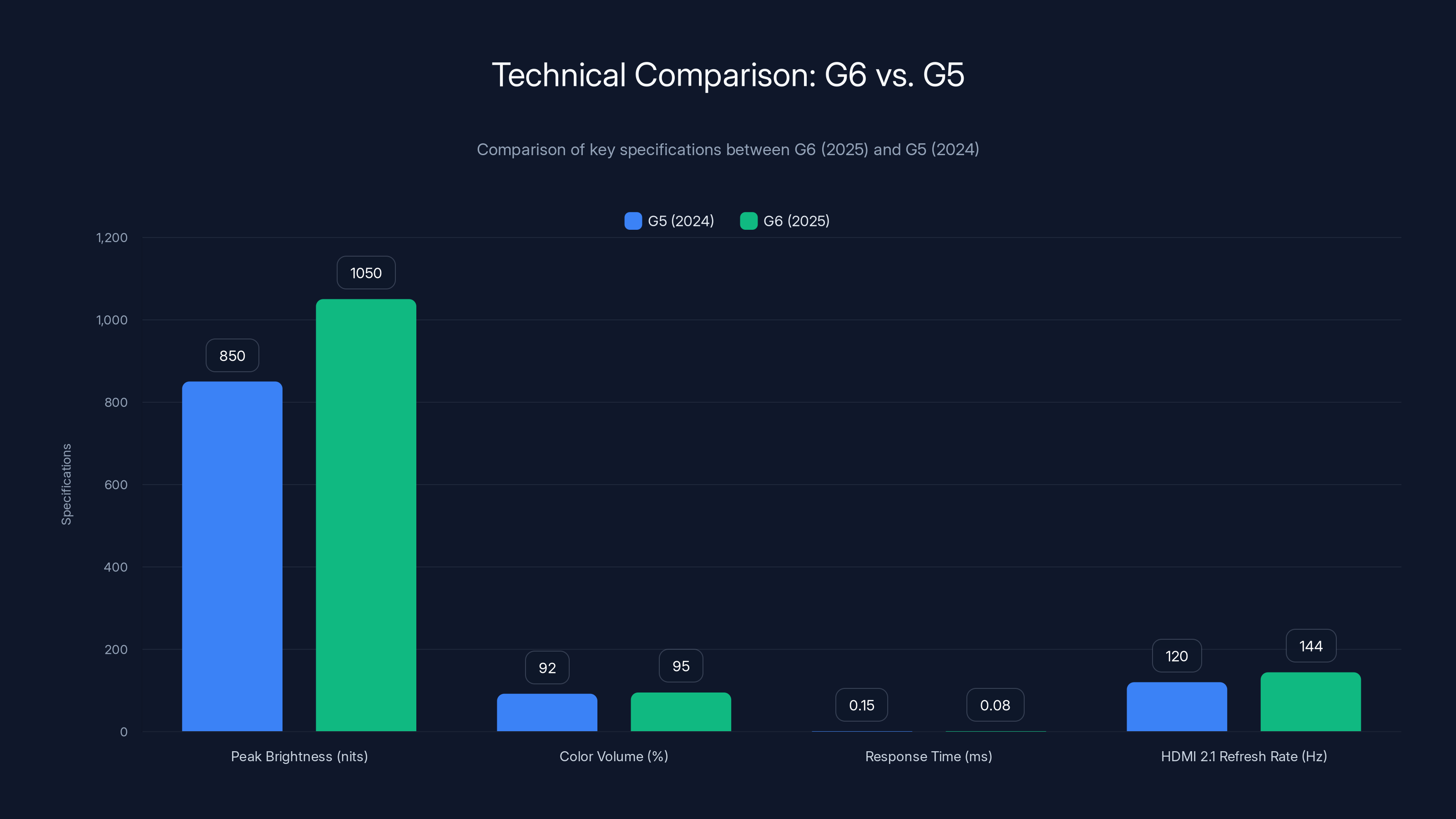 Technical Comparison: G6 vs. G5