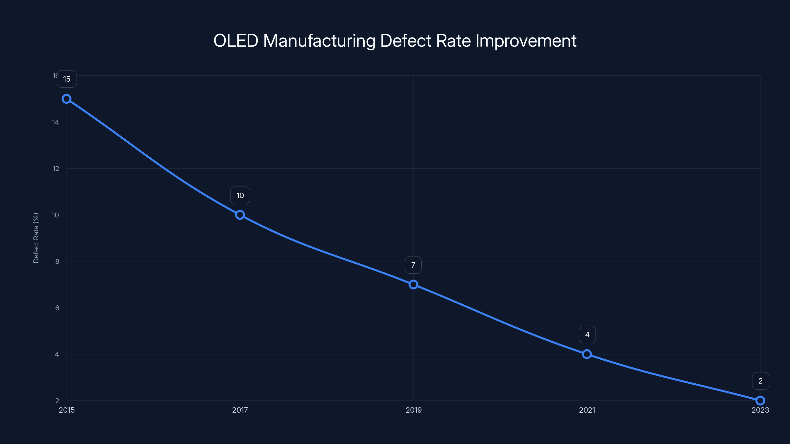 OLED Manufacturing Defect Rate Improvement