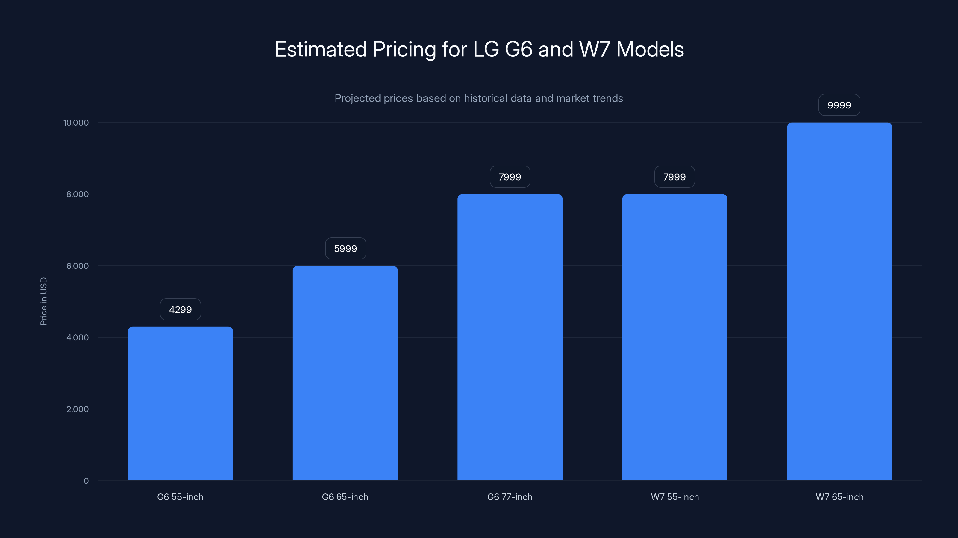 Estimated Pricing for LG G6 and W7 Models