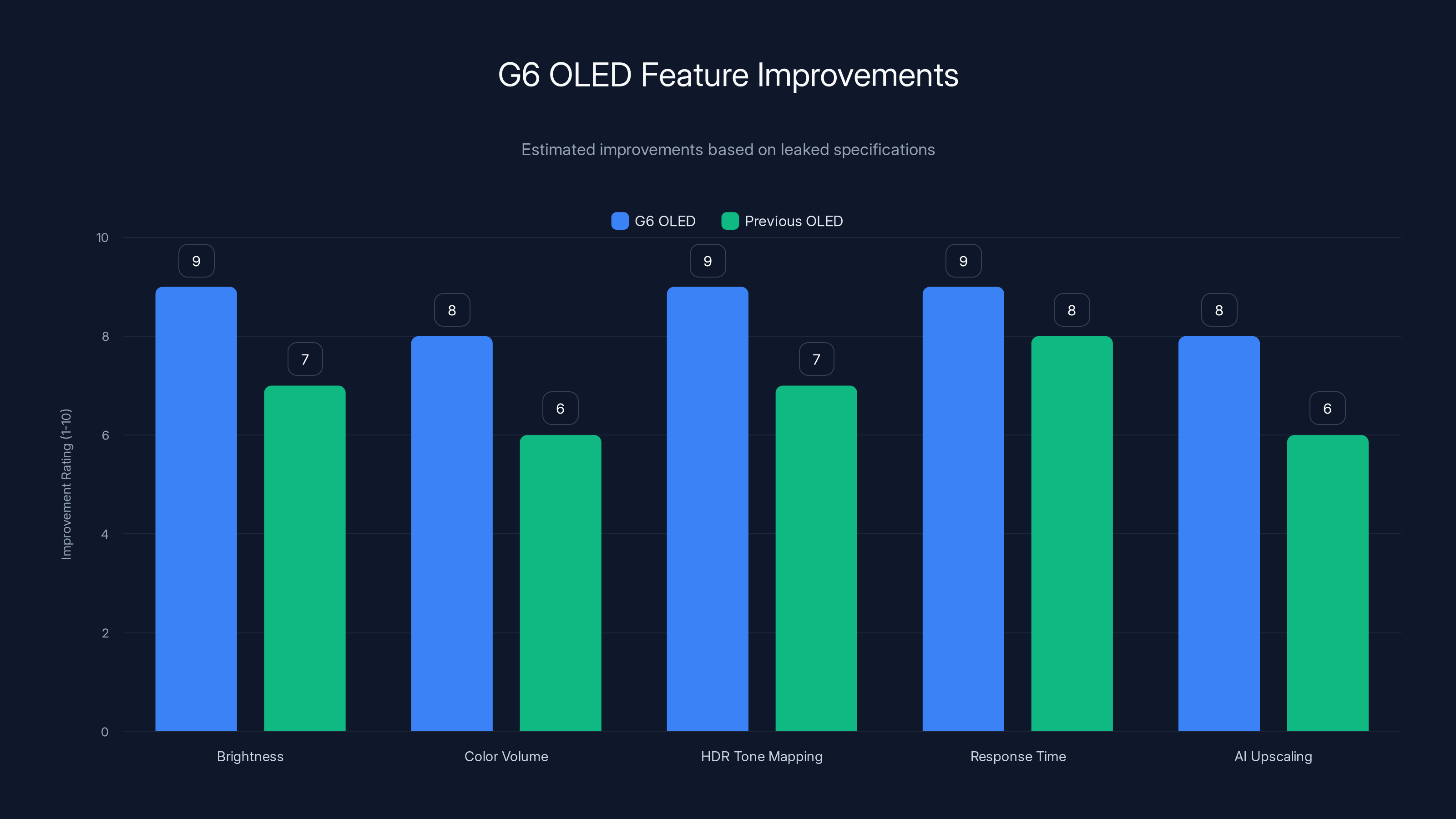 G6 OLED Feature Improvements