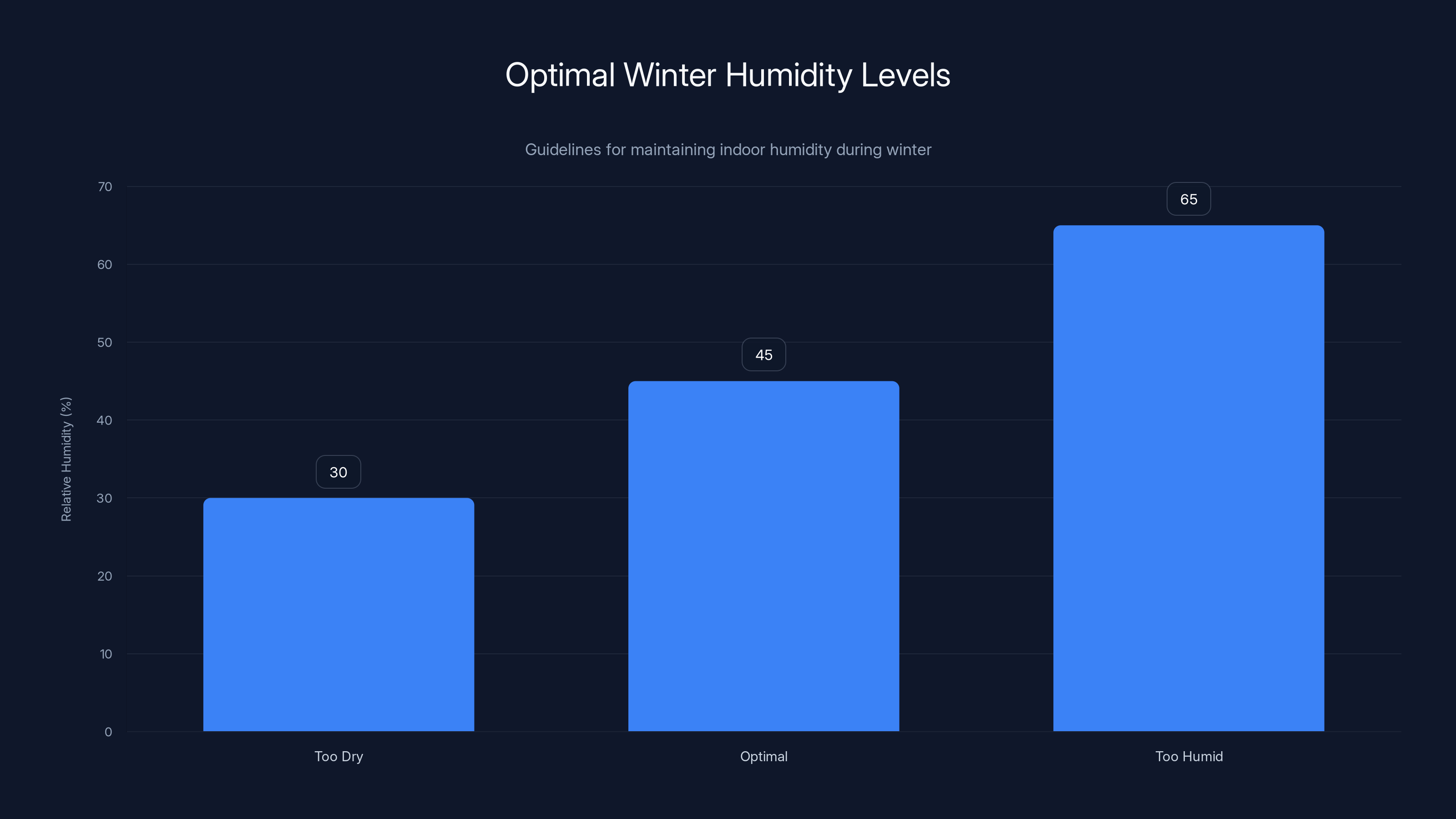 Optimal Winter Humidity Levels
