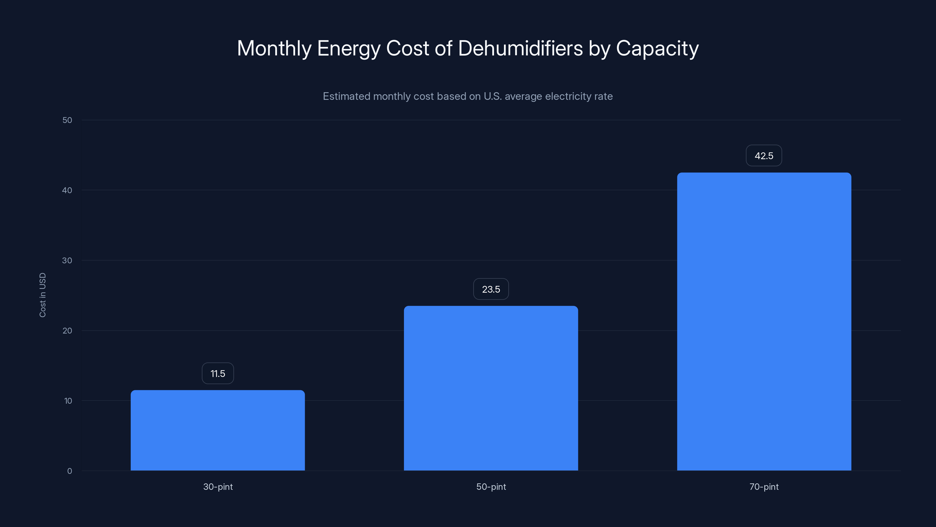Monthly Energy Cost of Dehumidifiers by Capacity