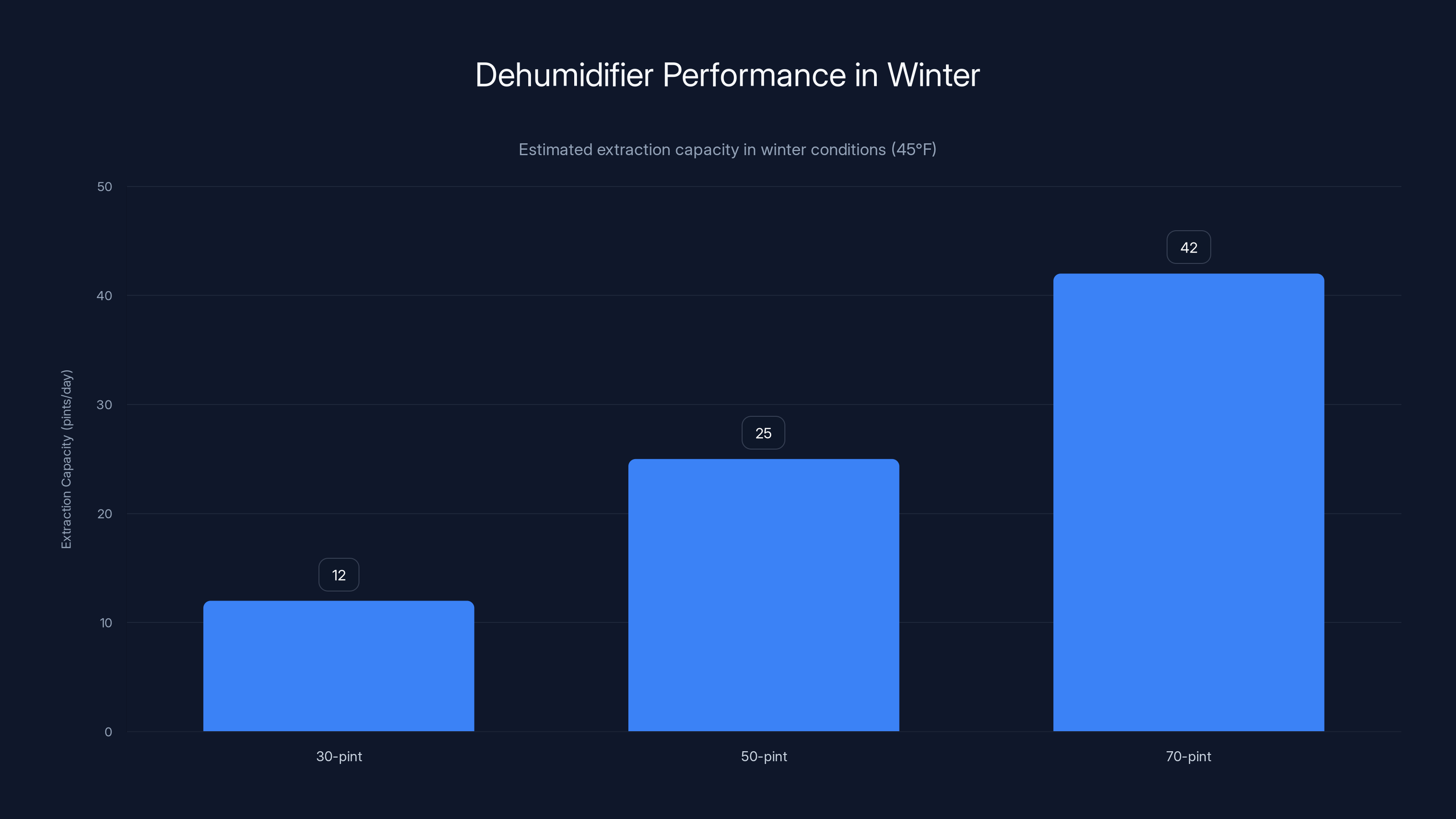 Dehumidifier Performance in Winter