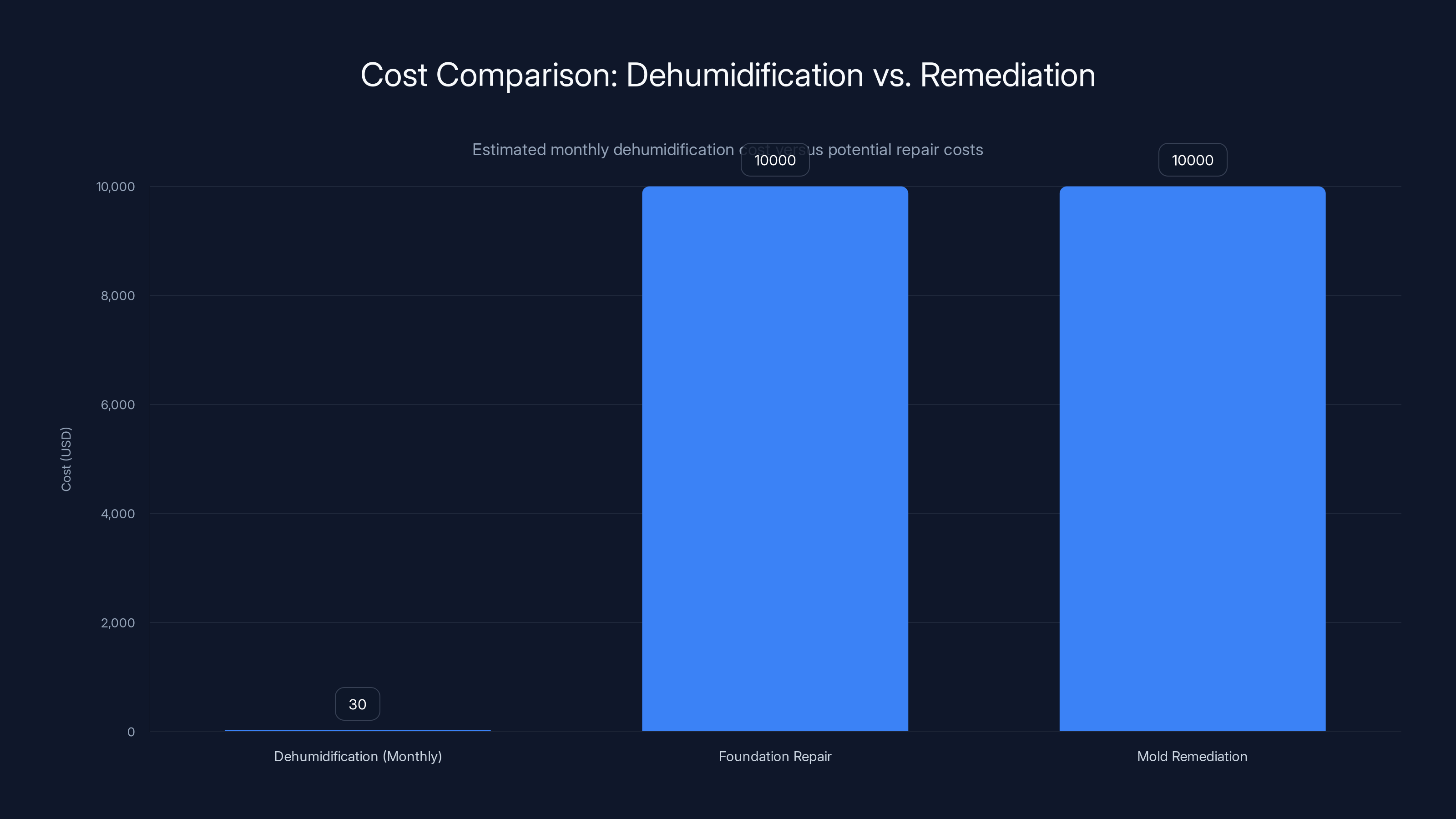 Cost Comparison: Dehumidification vs. Remediation