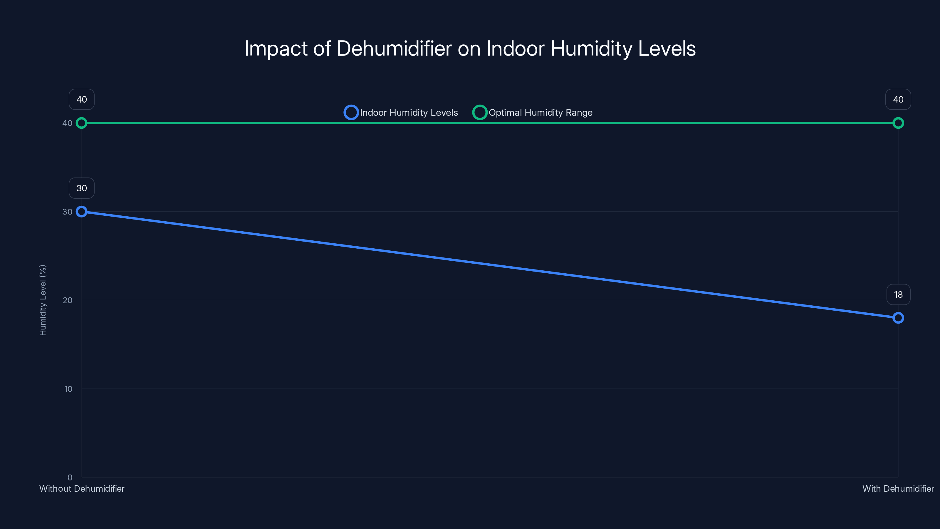 Impact of Dehumidifier on Indoor Humidity Levels