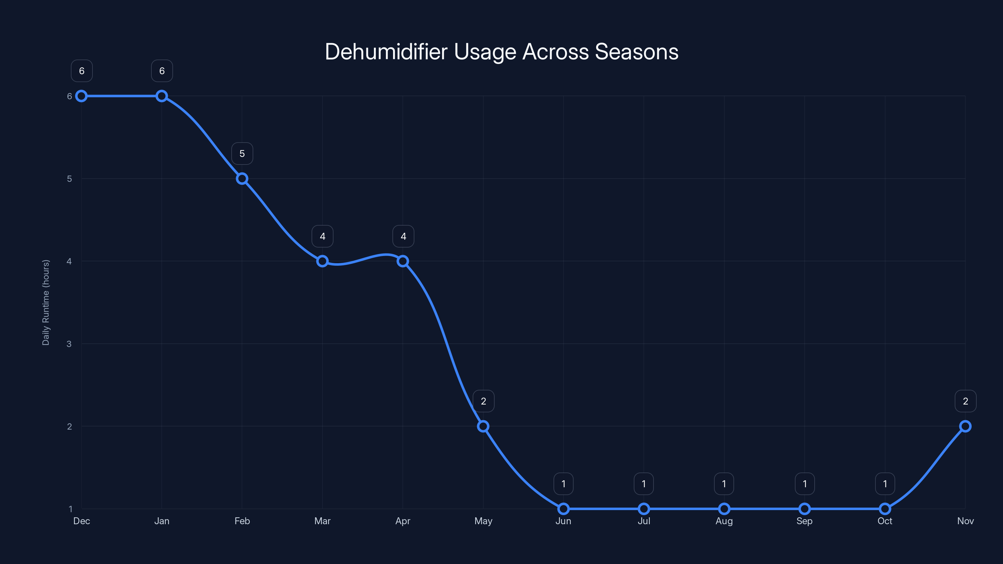 Dehumidifier Usage Across Seasons