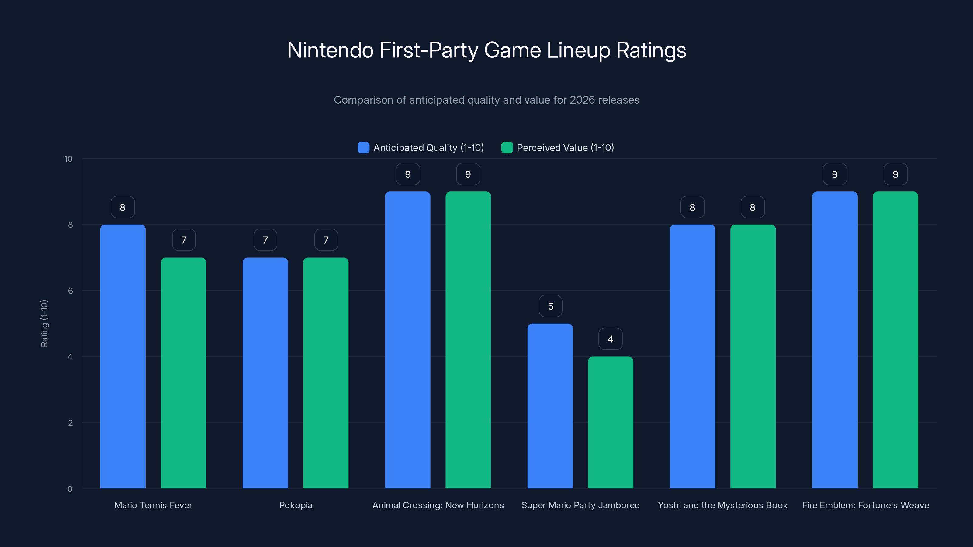 Nintendo First-Party Game Lineup Ratings