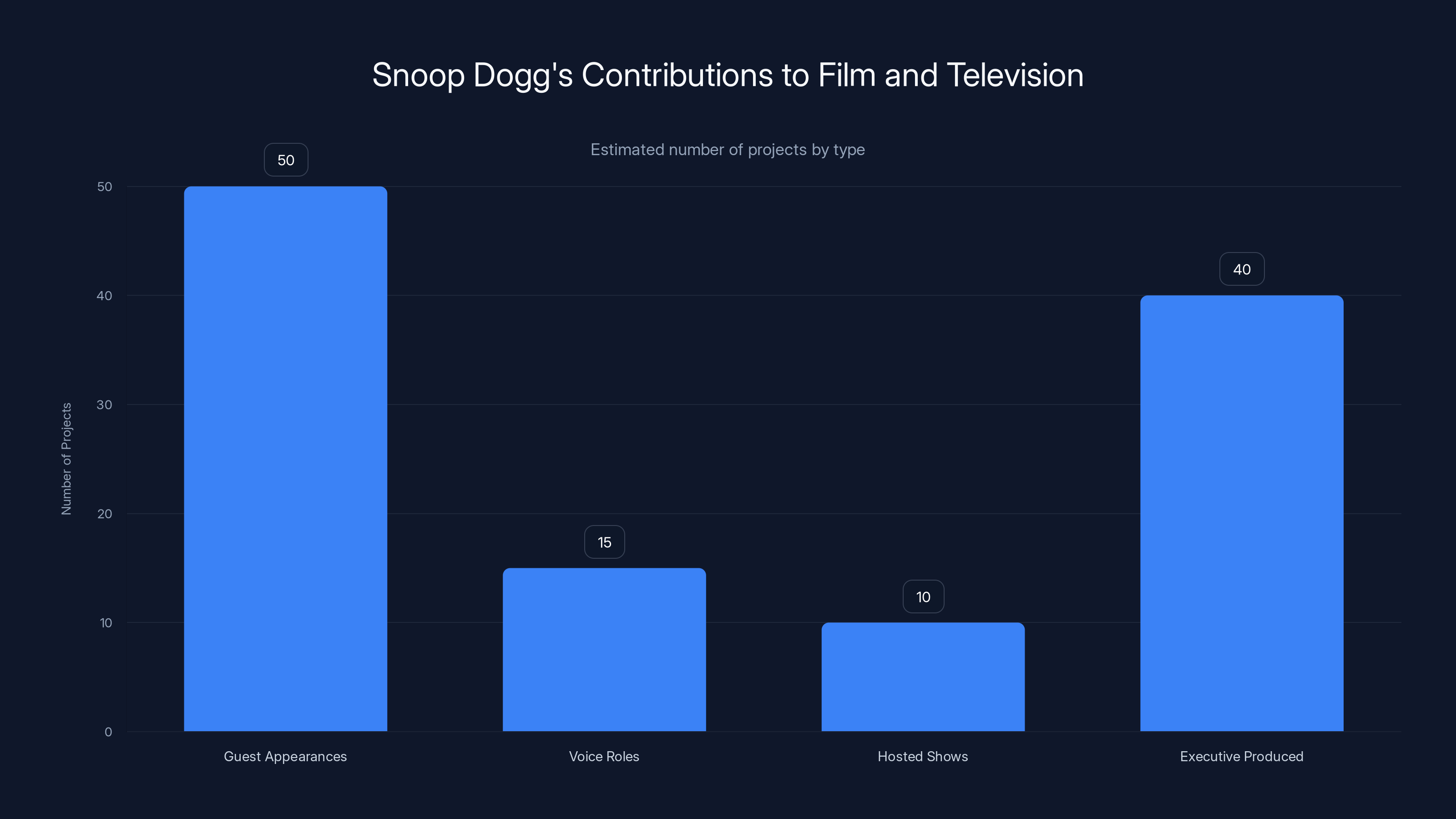 Snoop Dogg's Contributions to Film and Television