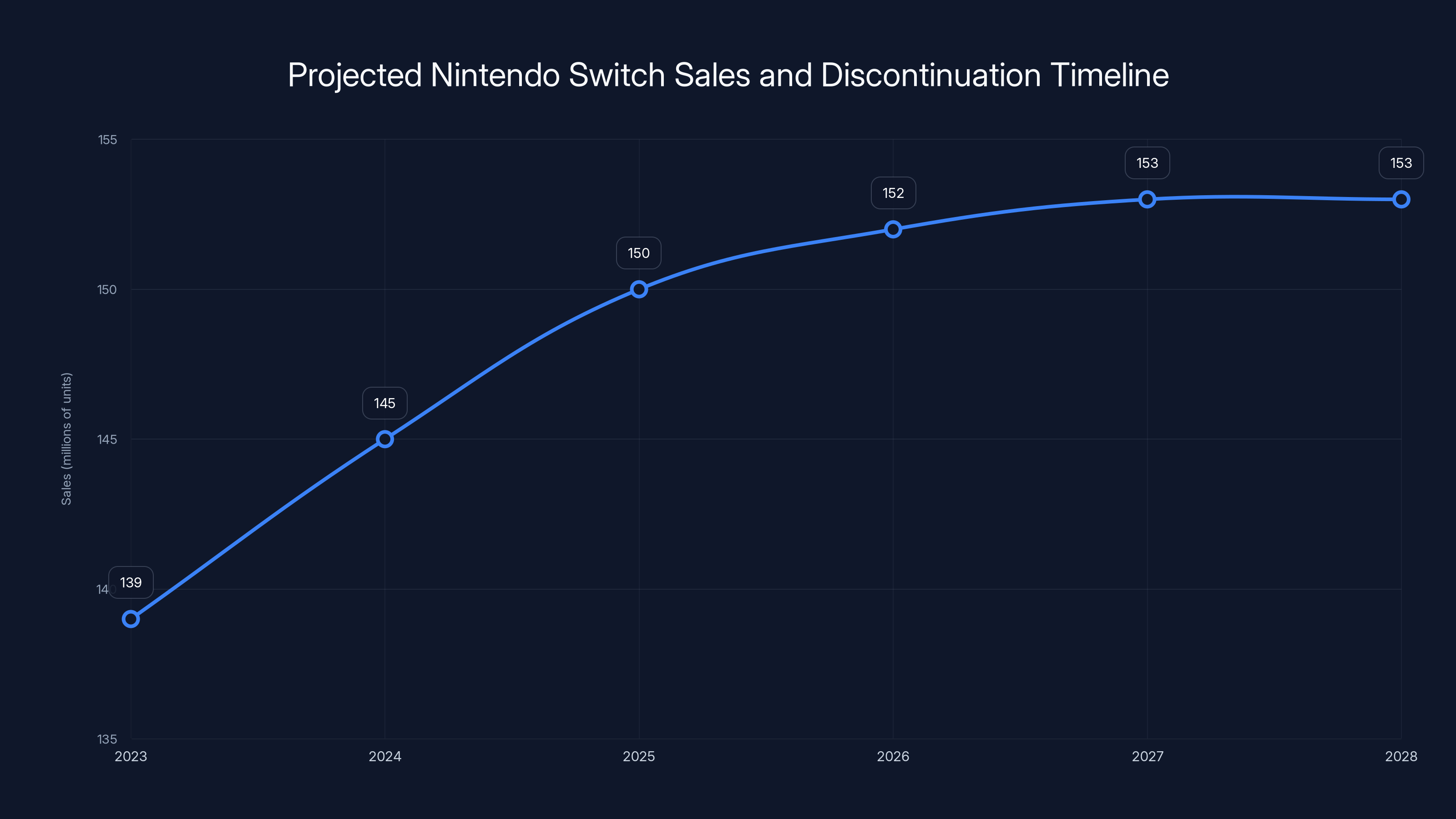 Projected Nintendo Switch Sales and Discontinuation Timeline