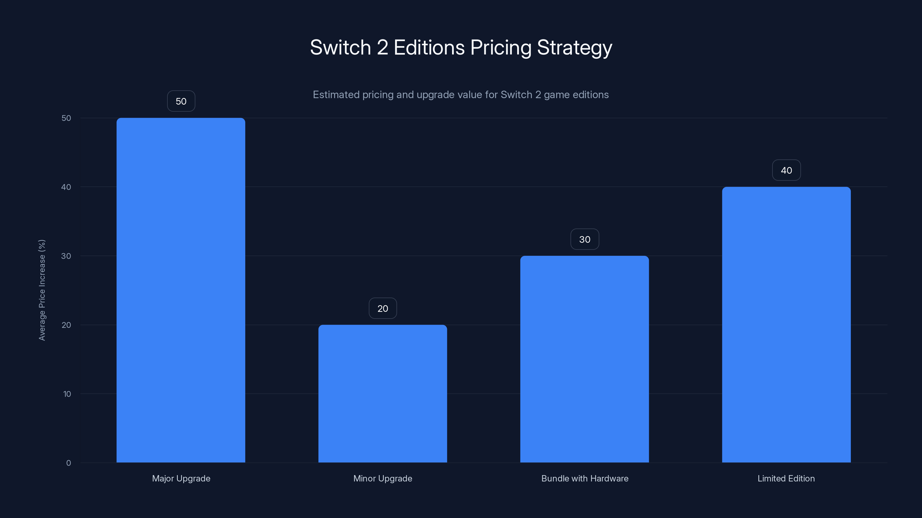 Switch 2 Editions Pricing Strategy