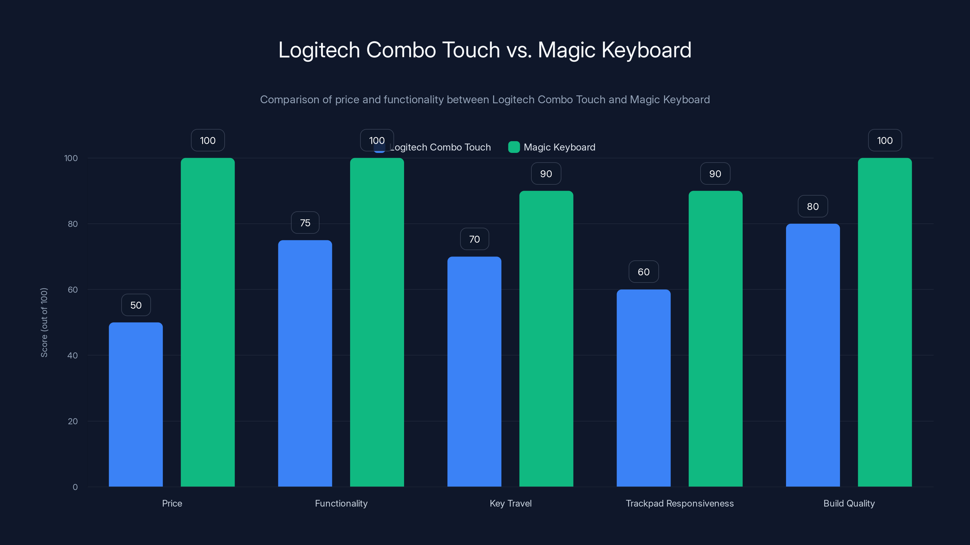 Logitech Combo Touch vs. Magic Keyboard