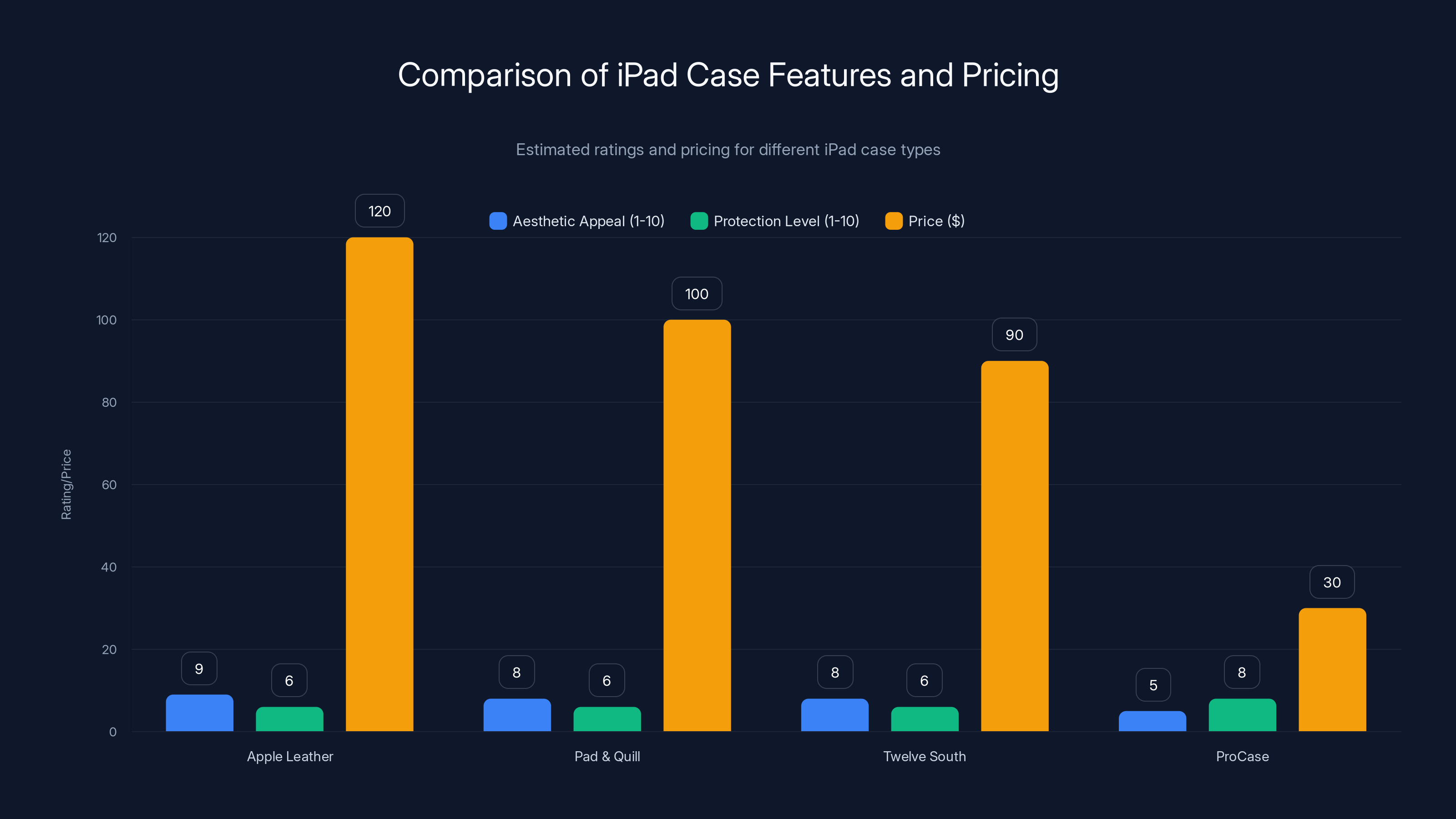 Comparison of iPad Case Features and Pricing