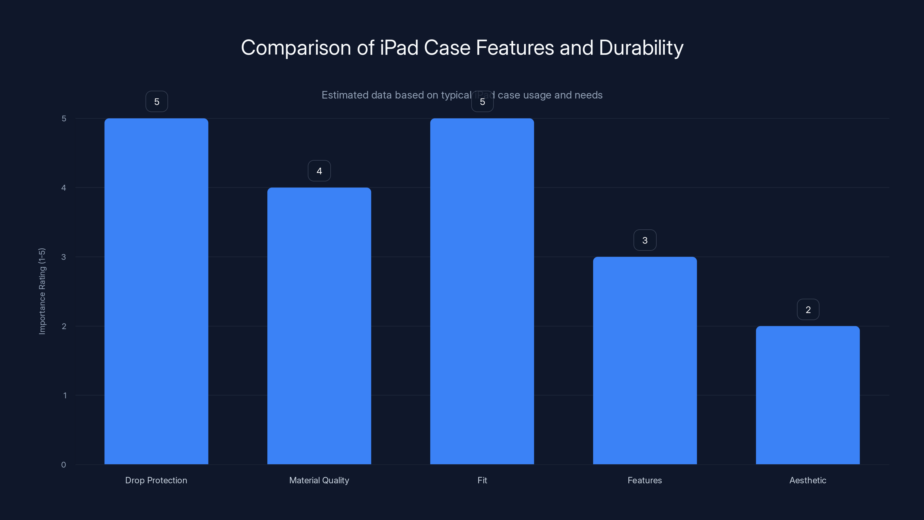 Comparison of iPad Case Features and Durability