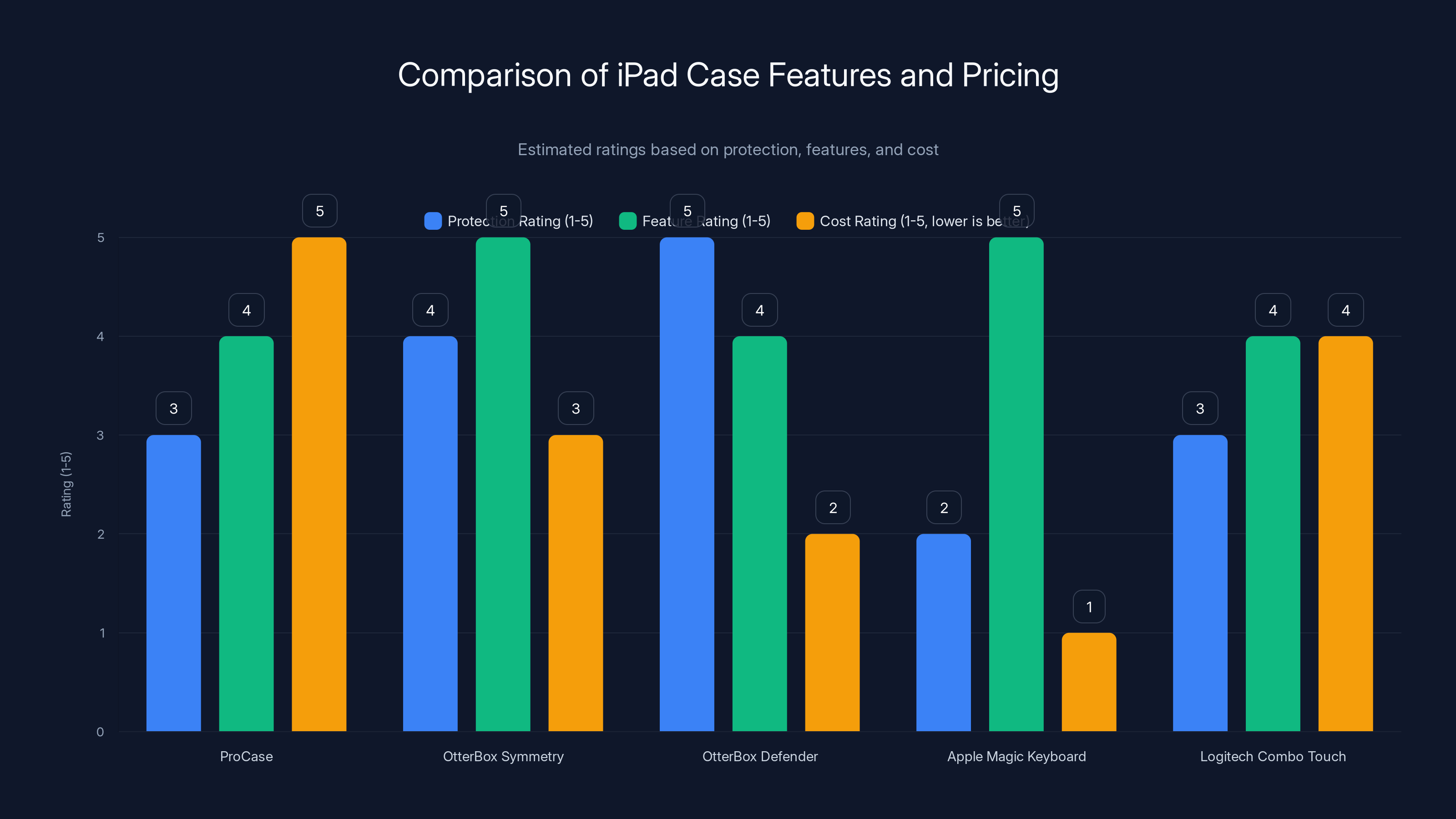 Comparison of iPad Case Features and Pricing
