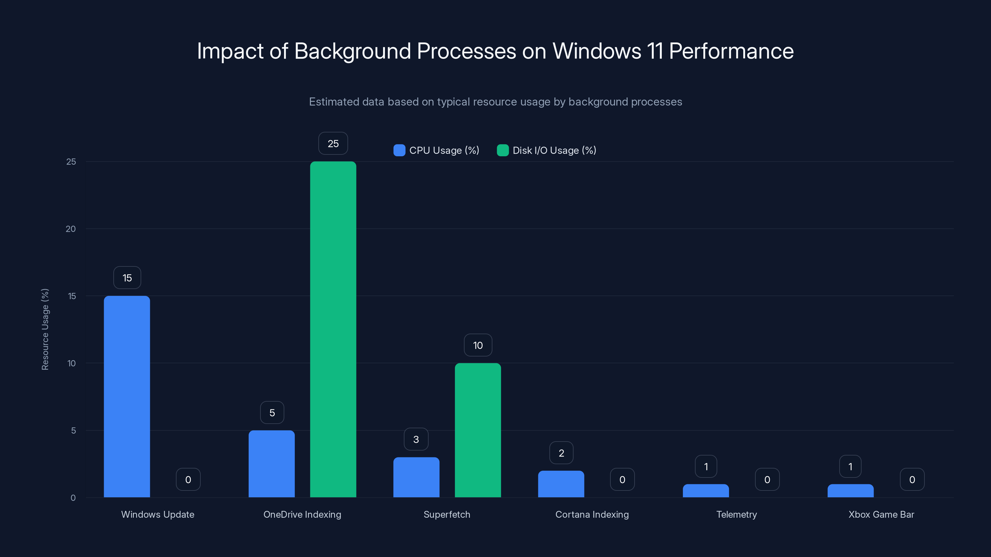 Impact of Background Processes on Windows 11 Performance