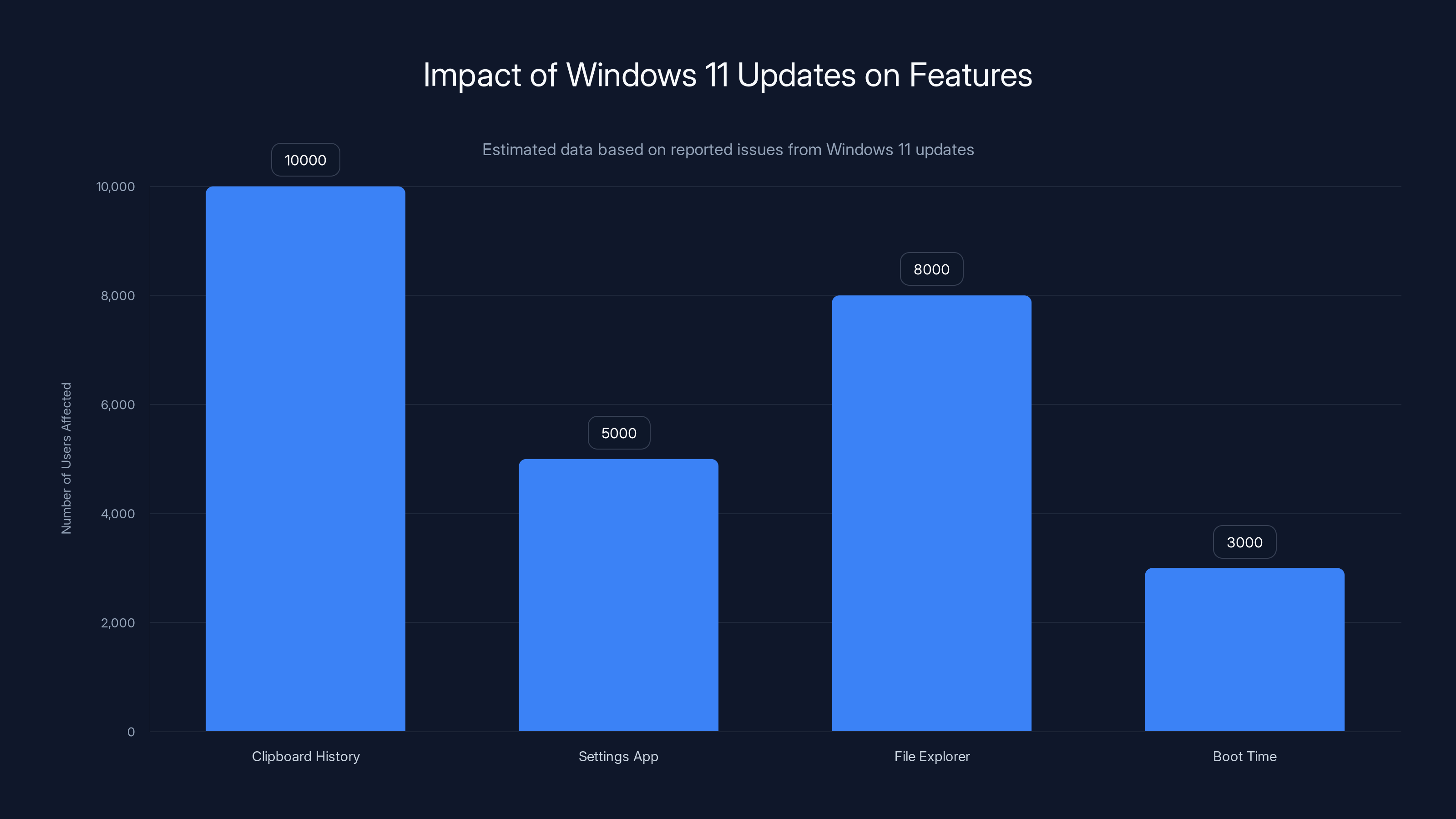 Impact of Windows 11 Updates on Features