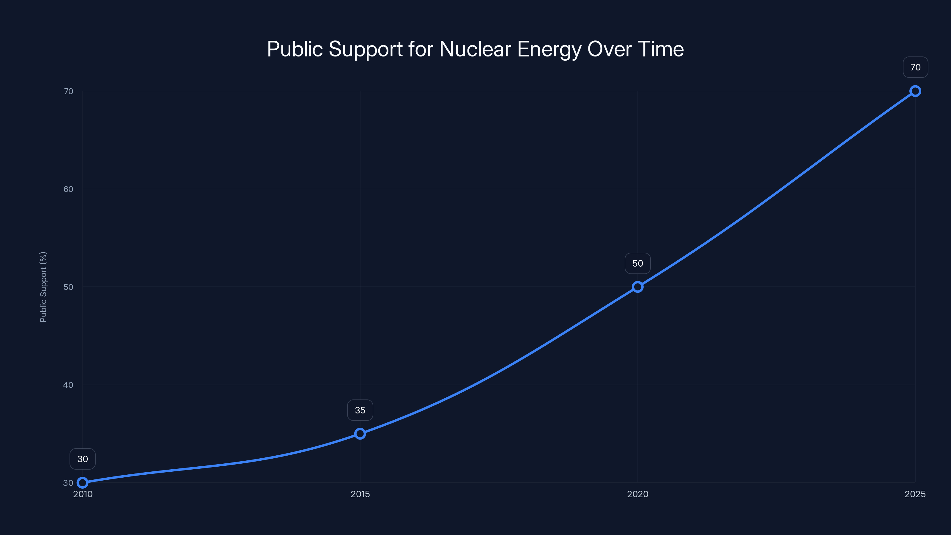 Public Support for Nuclear Energy Over Time