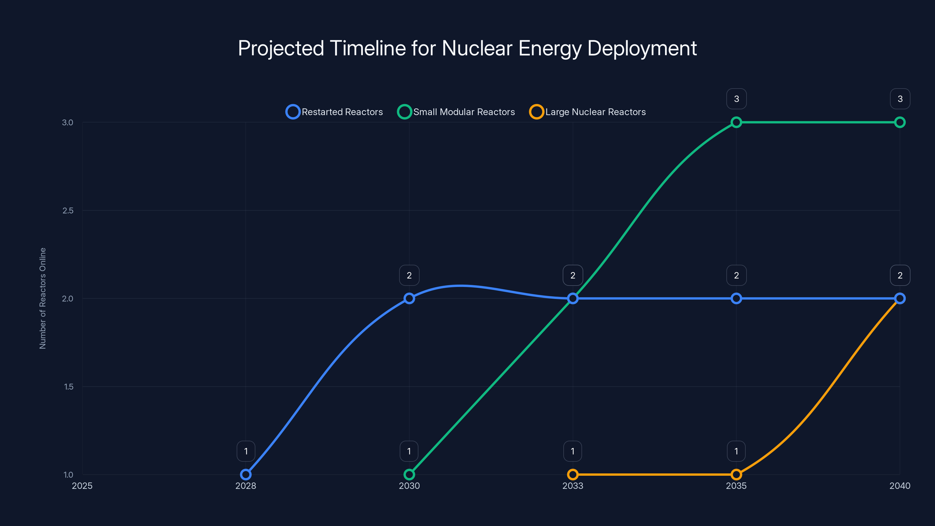 Projected Timeline for Nuclear Energy Deployment
