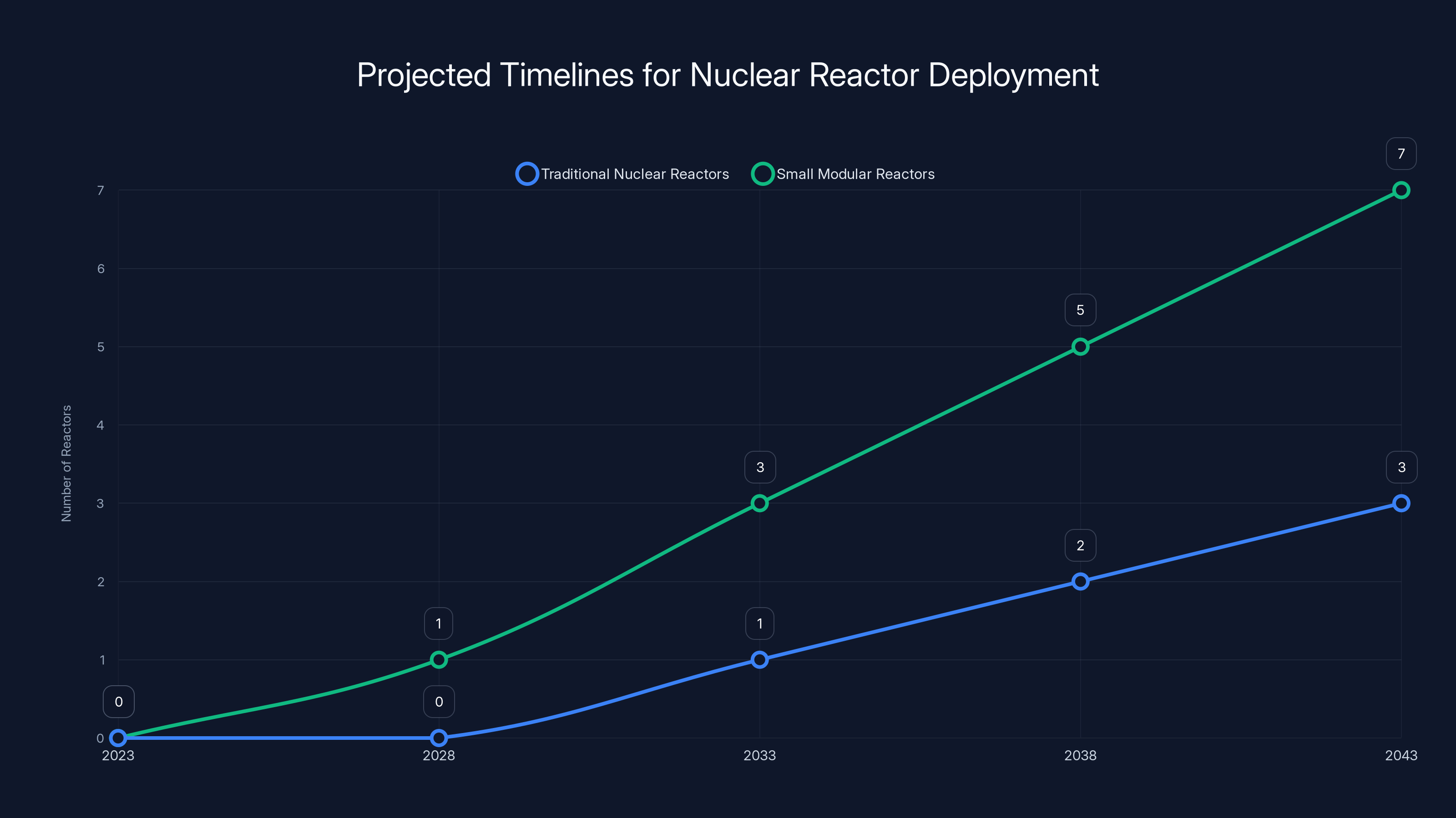 Projected Timelines for Nuclear Reactor Deployment