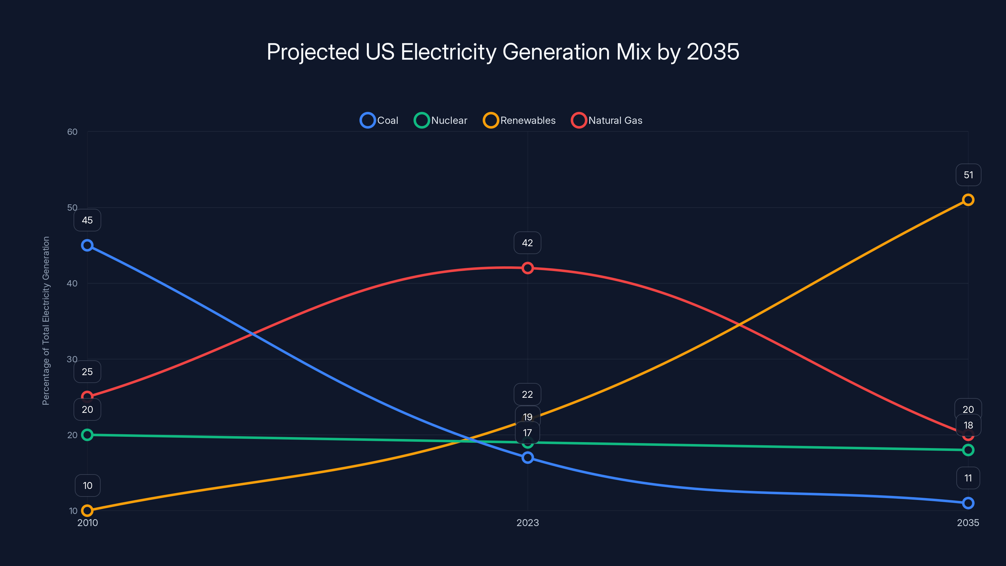 Projected US Electricity Generation Mix by 2035