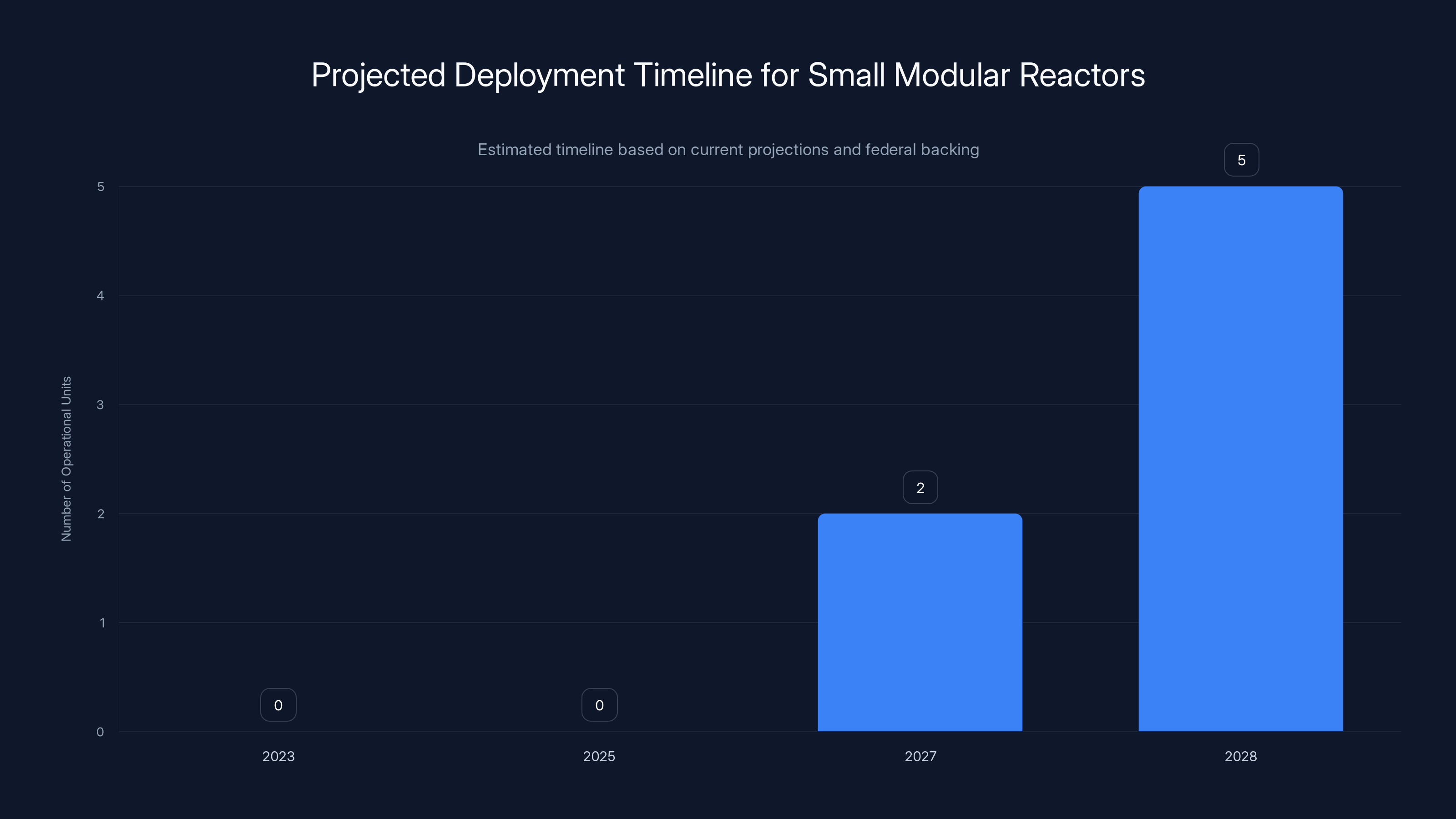 Projected Deployment Timeline for Small Modular Reactors