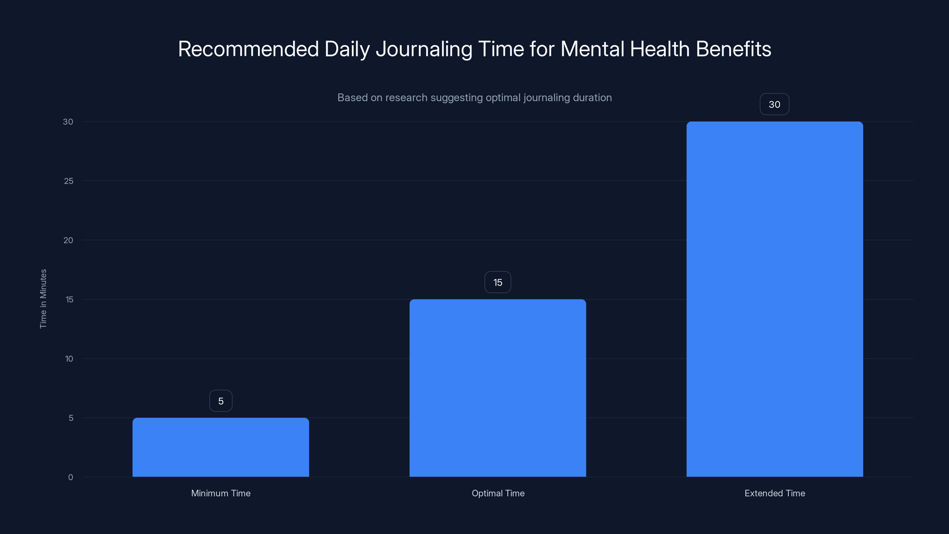 Recommended Daily Journaling Time for Mental Health Benefits