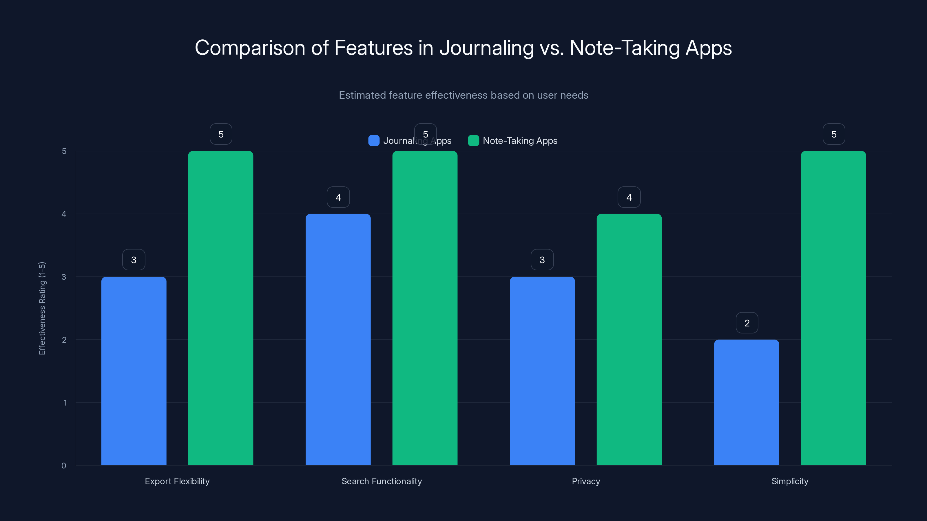 Comparison of Features in Journaling vs. Note-Taking Apps
