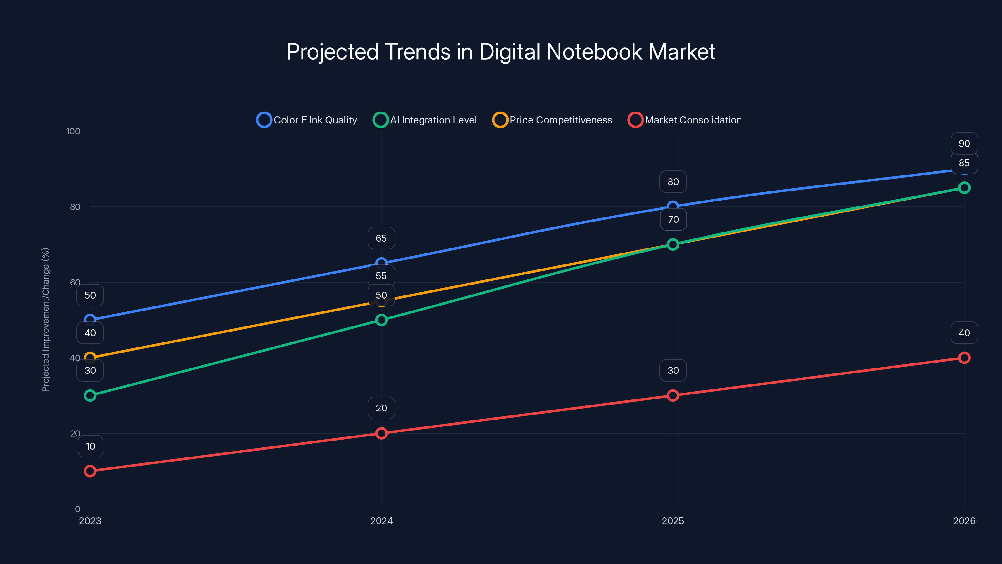 Projected Trends in Digital Notebook Market