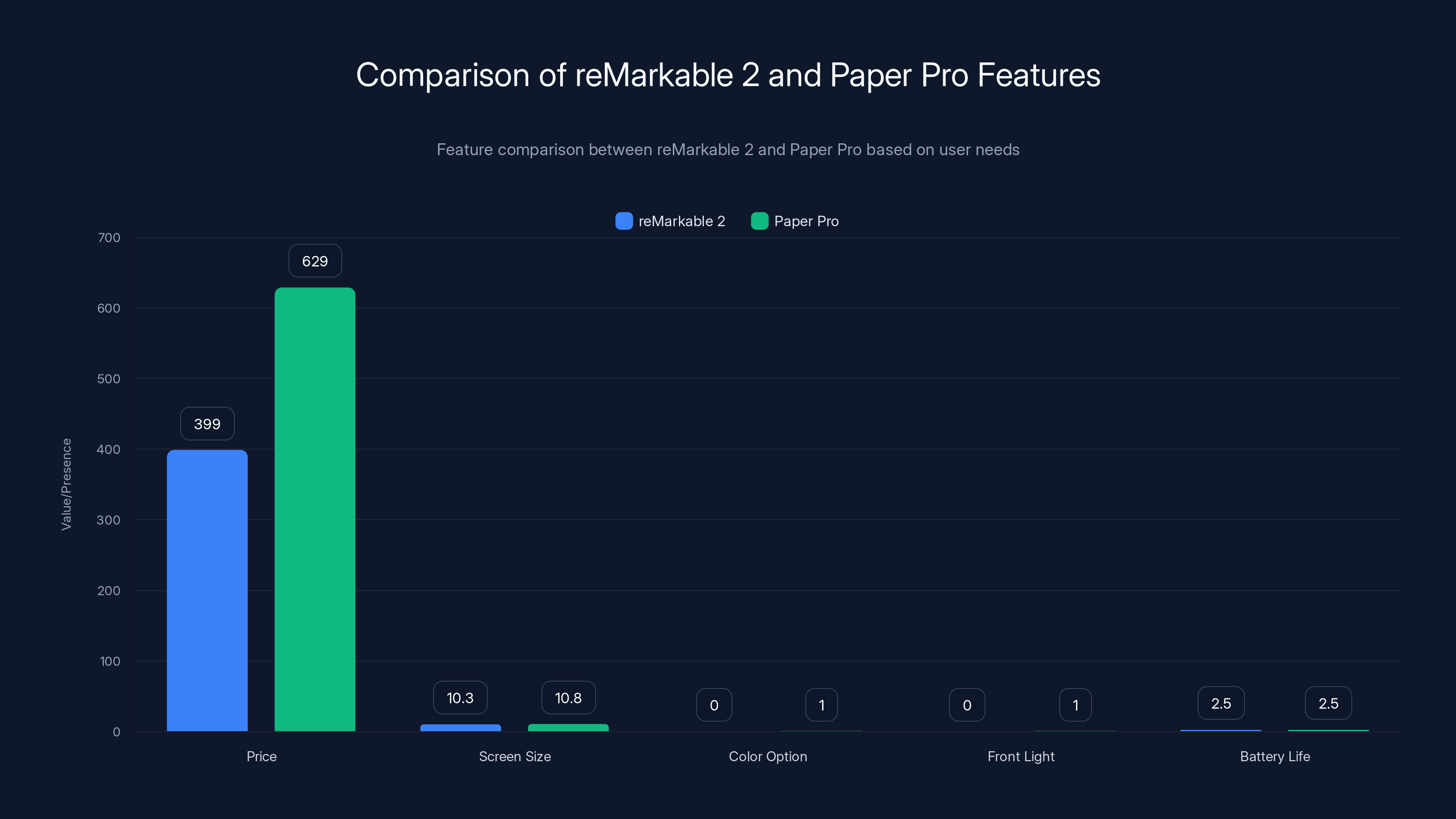 Comparison of reMarkable 2 and Paper Pro Features