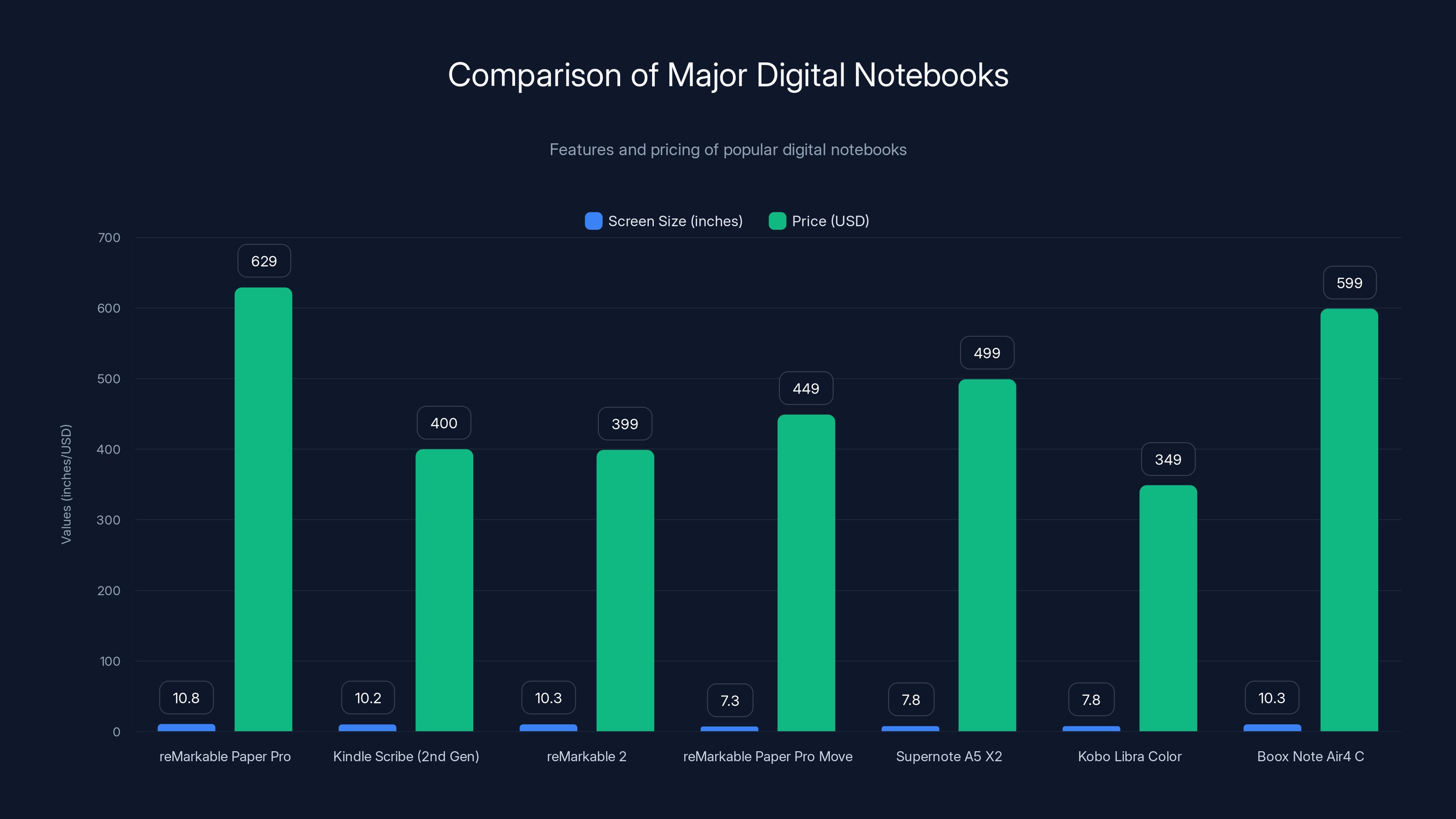 Comparison of Major Digital Notebooks