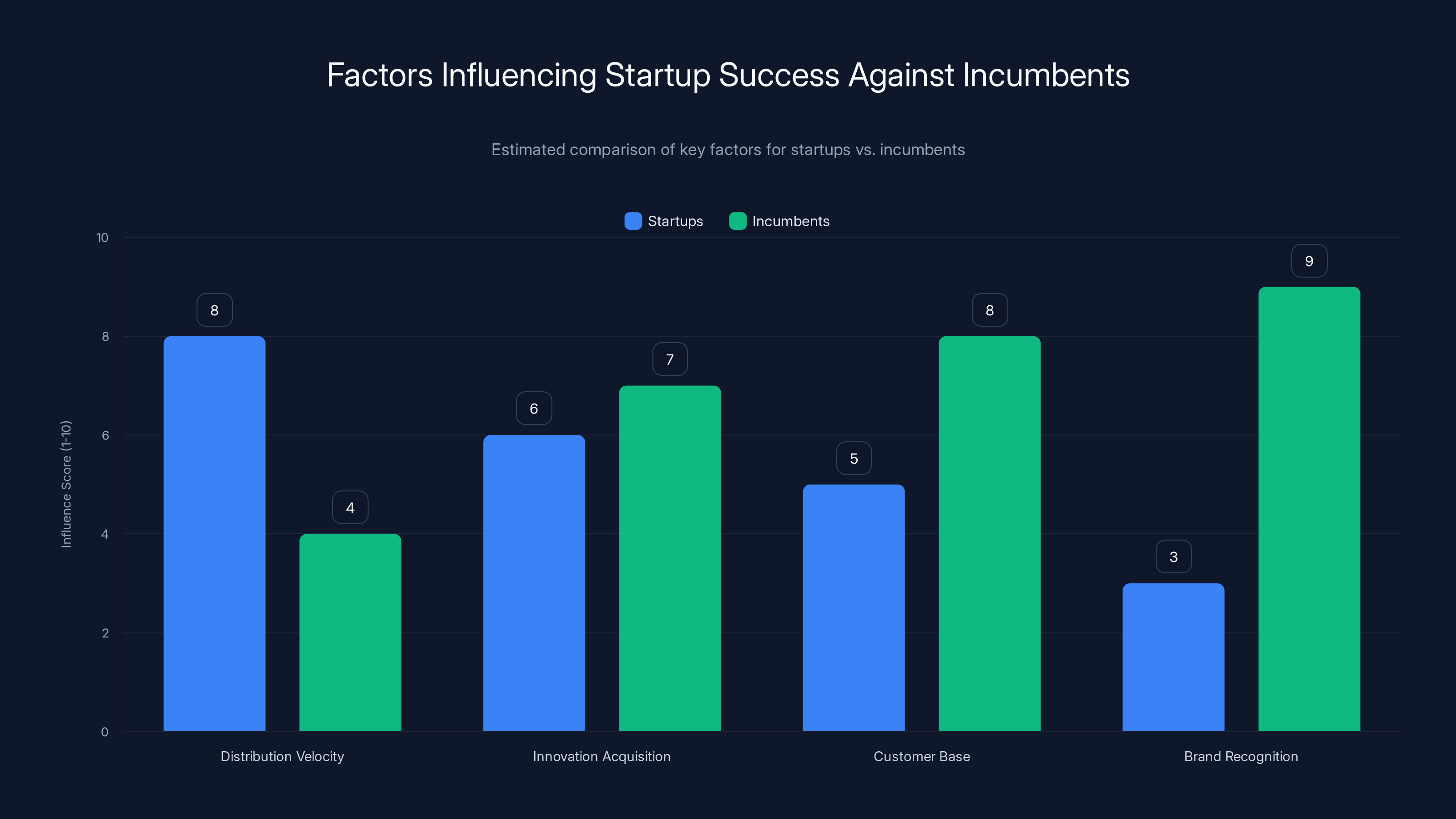 Factors Influencing Startup Success Against Incumbents