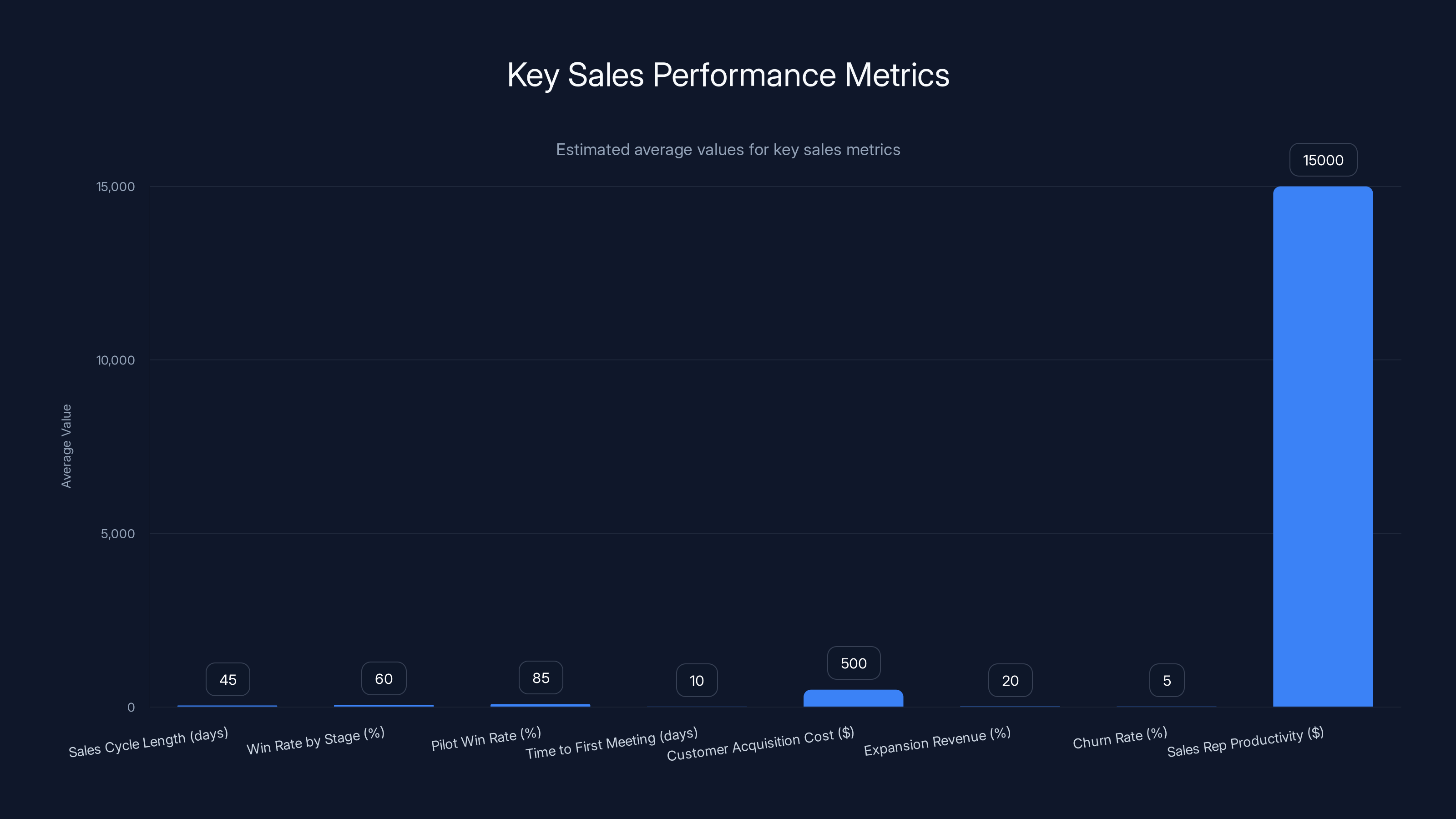 Key Sales Performance Metrics